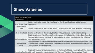 Show Value as
Show Values As
Calculation
Use
% of Grand Total
Divides each value inside the PivotTable by The Grand Total, and adds Number
Formatting.
% of Column
Total Divides each value in the Column by the Column Total, and adds Number Formatting.
% of Row Total Divides each value in the Row by the Row Total, and adds Number Formatting.
Difference From
Displays values as the difference from the value of the Base i tem in the Base field. Our
Example takes current month and subtracts the previous month to get the "Change"
from month to month.
% Difference
From
Displays values as the difference from the value of the Base i tem in the Base field. Our
Example takes current month and subtracts the previous month and calculates the "%
Change" from month to month.
Running Total in
Displays the value for successive items in the Base field as a running total. Our Example
adds each successive month to get the "Running" Total or "Cummulative" Total.
 