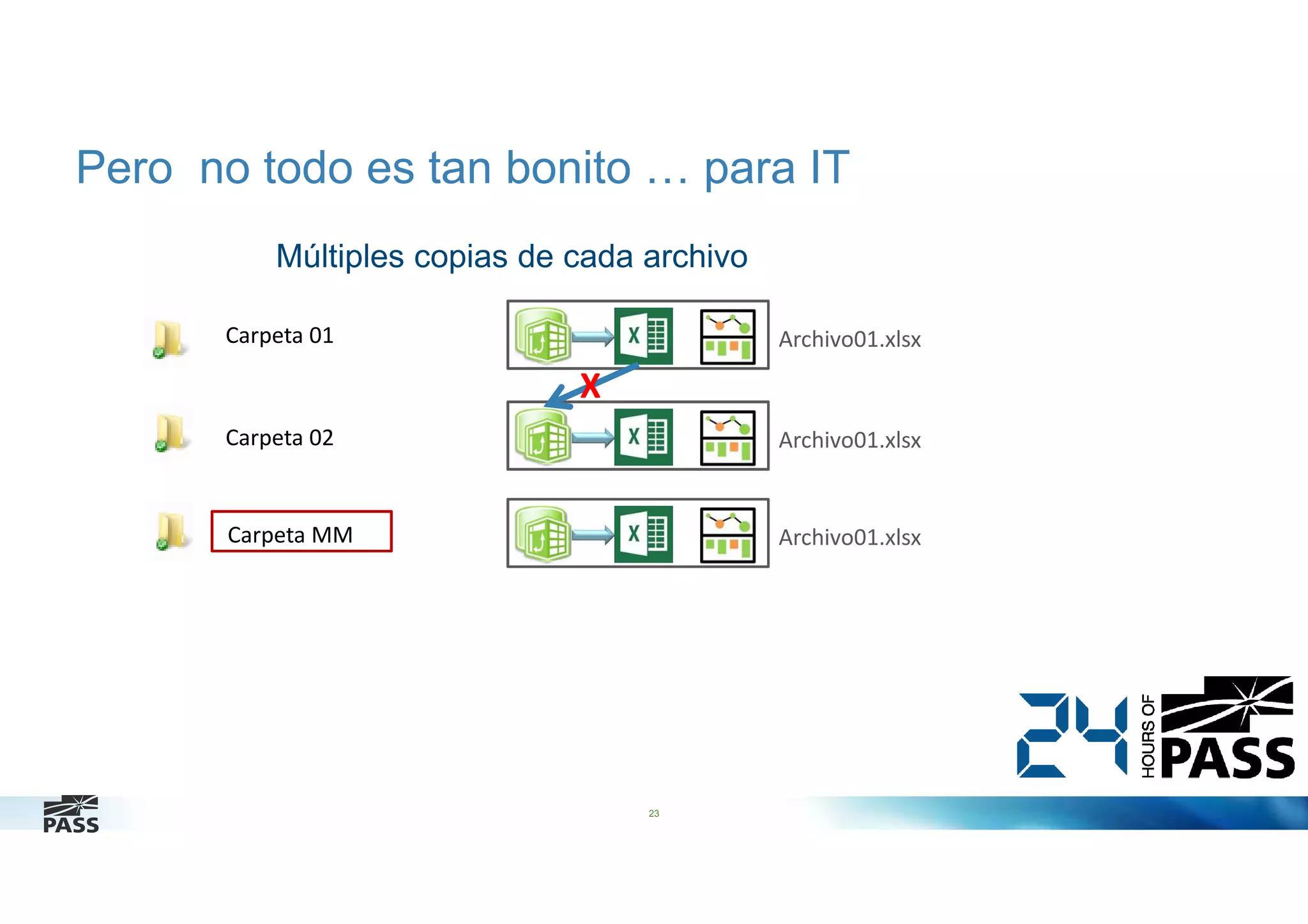 Pero no todo es tan bonito … para IT
Múltiples copias de cada archivo
Carpeta 01

Archivo01.xlsx

X
Carpeta 02

Archivo01.xlsx

Carpeta MM

Archivo01.xlsx

23

 