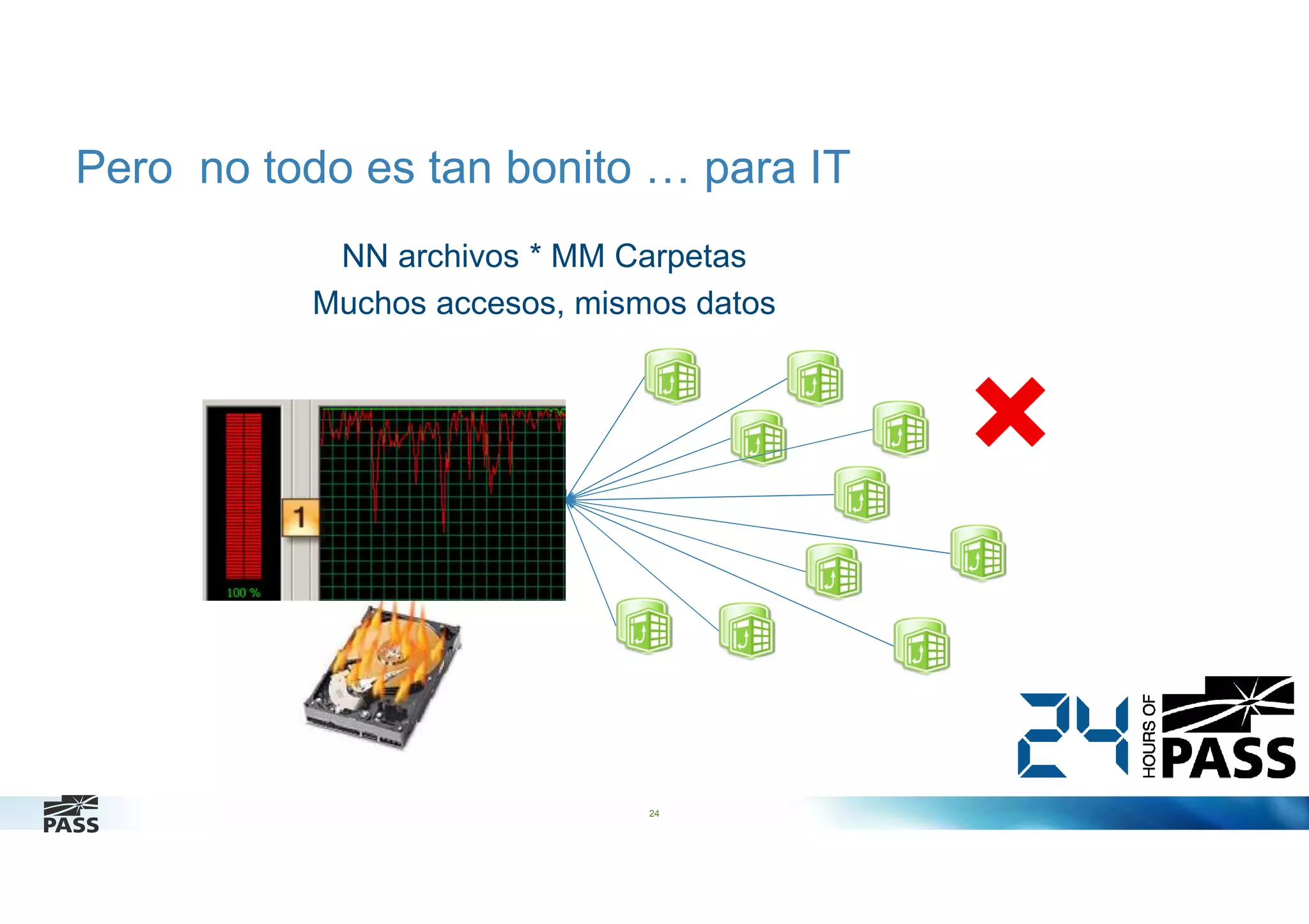 Pero no todo es tan bonito … para IT
NN archivos * MM Carpetas
Muchos accesos, mismos datos

24

 
