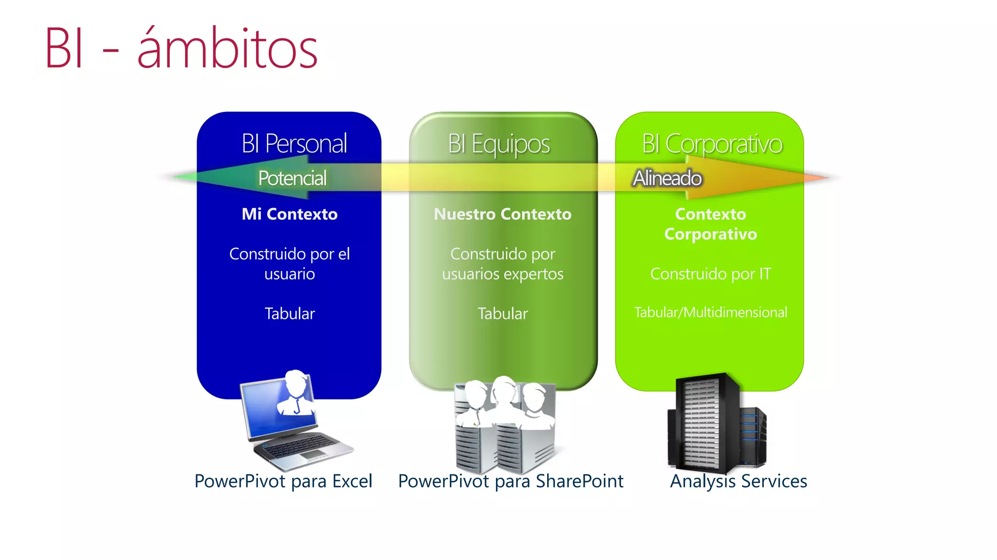 BI - ámbitos
BI Personal

BI Equipos

Potencial

BI Corporativo
Alineado

Mi Contexto

Nuestro Contexto

Construido por el
usuario

Construido por
usuarios expertos

Construido por IT

Tabular

Tabular

Tabular/Multidimensional

PowerPivot para Excel

PowerPivot para SharePoint

Contexto
Corporativo

Analysis Services

 