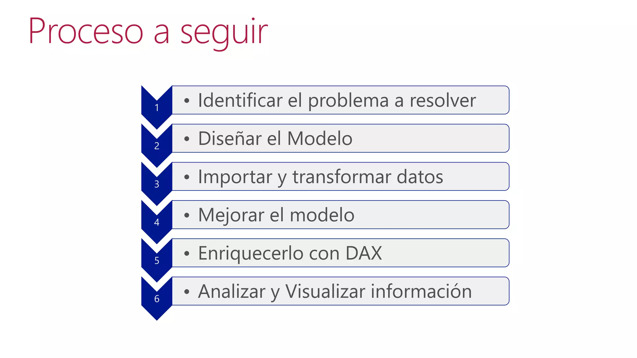 Proceso a seguir
1

• Identificar el problema a resolver

2

• Diseñar el Modelo

3

• Importar y transformar datos

4

• Mejorar el modelo

5

• Enriquecerlo con DAX

6

• Analizar y Visualizar información

 