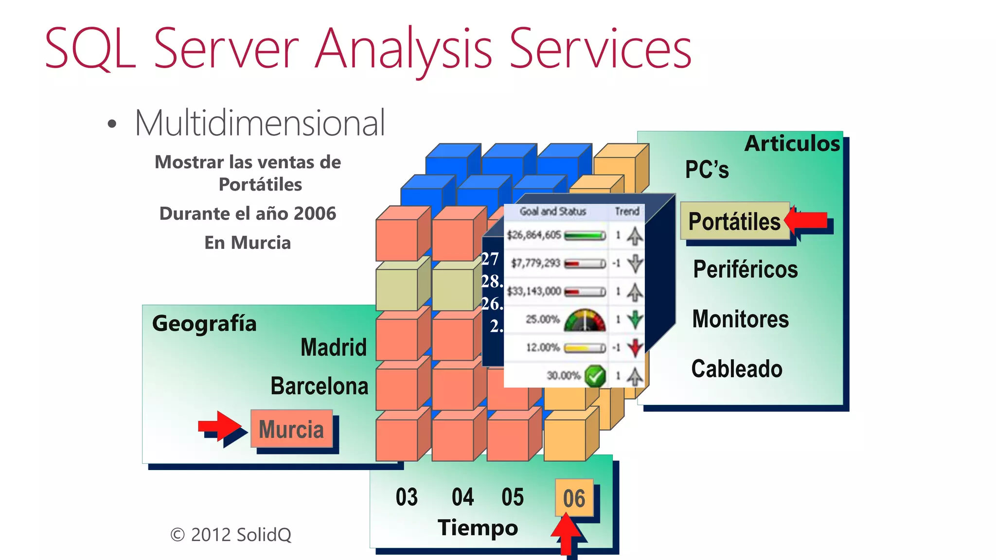 SQL Server Analysis Services
Articulos

Mostrar las ventas de
Portátiles

PC’s

Durante el año 2006

Portátiles
Portátiles

En Murcia

Geografía

27 Unidades
28.300€ Importe
26.300€ Costo
2.000€ Benef.

Madrid

Monitores
Cableado

Barcelona
Murcia
Murcia

03
© 2012 SolidQ

Periféricos

04

05

Tiempo

06
06

 
