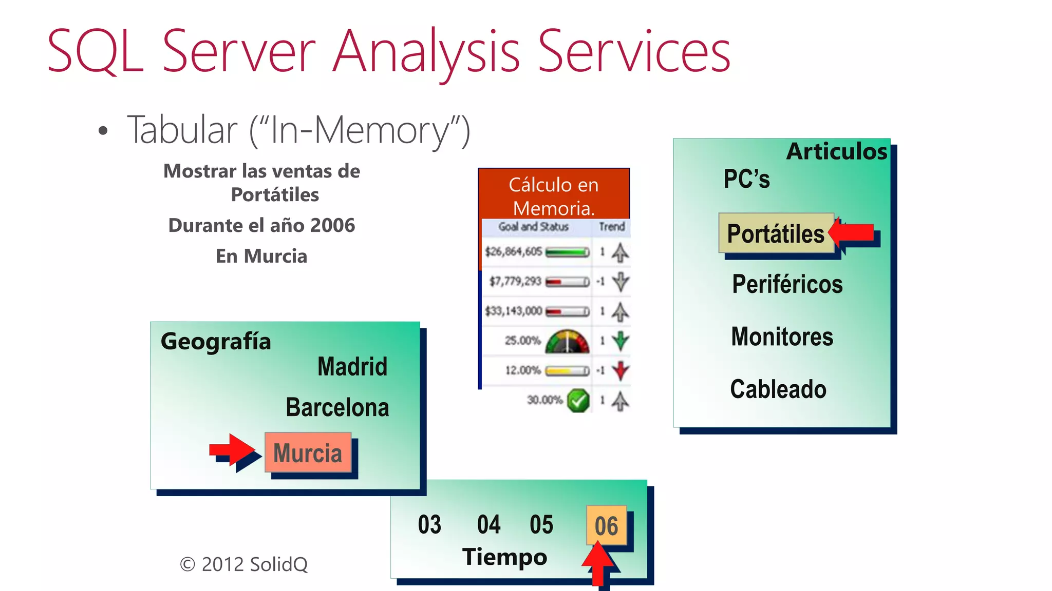 SQL Server Analysis Services
Mostrar las ventas de
Portátiles

PC’s

Cálculo en
Memoria.
Unidades:
28.527

Durante el año 2006
En Murcia

Articulos

Portátiles
Portátiles
Periféricos

C1

Geografía

C2

C3

C4

Madrid

Cableado

Barcelona
Murcia
Murcia

03
© 2012 SolidQ

Monitores

04

05

Tiempo

06
06

 