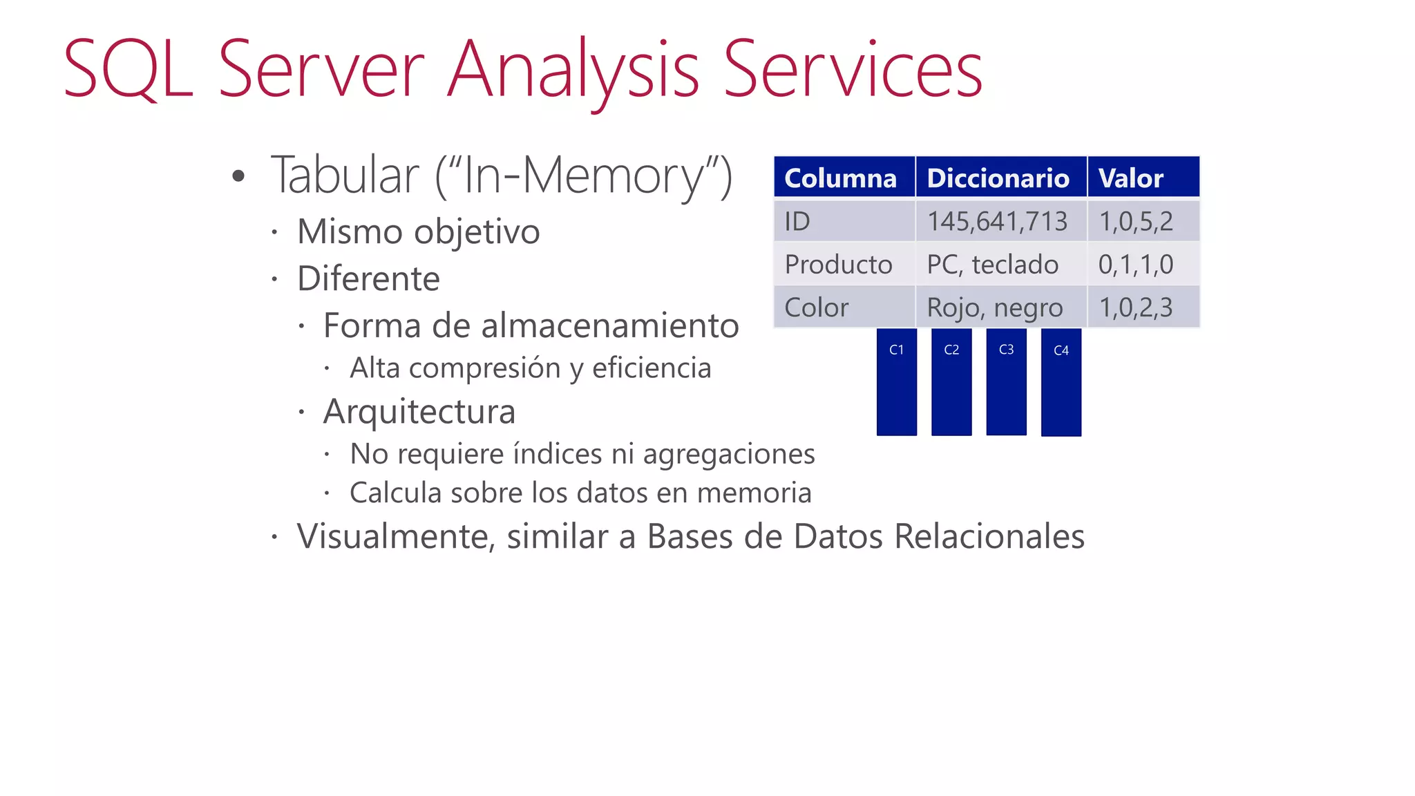 SQL Server Analysis Services
Columna

Diccionario

Valor

ID

145,641,713

1,0,5,2

Producto

PC, teclado

0,1,1,0

Color

Rojo, negro

1,0,2,3

C1

C2

C3

C4

 
