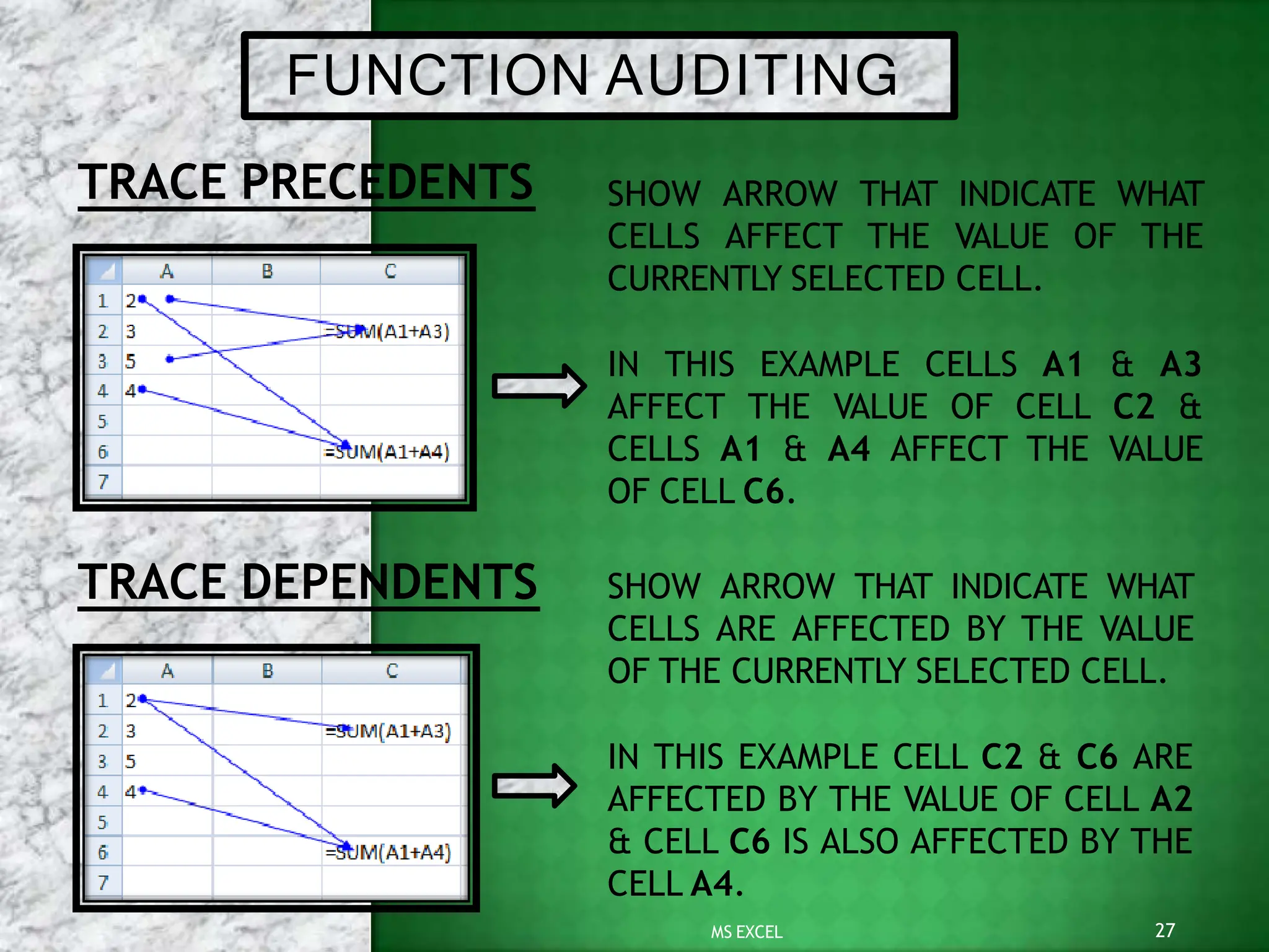 SHOW ARROW THAT INDICATE WHAT
CELLS AFFECT THE VALUE OF THE
CURRENTLY SELECTED CELL.
IN THIS EXAMPLE CELLS A1 & A3
AFFECT THE VALUE OF CELL C2 &
CELLS A1 & A4 AFFECT THE VALUE
OF CELL C6.
SHOW ARROW THAT INDICATE WHAT
CELLS ARE AFFECTED BY THE VALUE
OF THE CURRENTLY SELECTED CELL.
IN THIS EXAMPLE CELL C2 & C6 ARE
AFFECTED BY THE VALUE OF CELL A2
& CELL C6 IS ALSO AFFECTED BY THE
CELL A4.
TRACE PRECEDENTS
TRACE DEPENDENTS
FUNCTION AUDITING
27
MS EXCEL
 