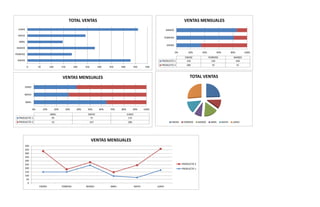 TOTAL VENTAS                                                                               VENTAS MENSUALES
  JUNIO                                                                                                                         MARZO

  MAYO
                                                                                                                               FEBRERO
  ABRIL
                                                                                                                                ENERO
 MARZO
                                                                                                                                         0%       20%        40%          60%          80%        100%
FEBRERO
                                                                                                                                                ENERO              FEBRERO              MARZO
 ENERO                                                                                                                    PRODUCTO 1             150                 150                 240
                                                                                                                          PRODUCTO 2             280                 35                      41
           0           50         100         150       200     250         300    350     400           450     500



                                              VENTAS MENSUALES                                                                                     TOTAL VENTAS

      JUNIO

      MAYO

          ABRIL

                  0%        10%         20%     30%       40%    50%         60%   70%     80%          90%     100%
                                  ABRIL                           MAYO                           JUNIO
  PRODUCTO 1                       95                              75                             175
  PRODUCTO 2                       52                                 167                         286                               ENERO      FEBRERO     MARZO    ABRIL       MAYO    JUNIO




                                                                      VENTAS MENSUALES
      500
      450
      400
      350
      300
      250                                                                                                                                     PRODUCTO 2
      200                                                                                                                                     PRODUCTO 1
      150
      100
       50
        0
                       ENERO                  FEBRERO           MARZO              ABRIL                 MAYO          JUNIO
 