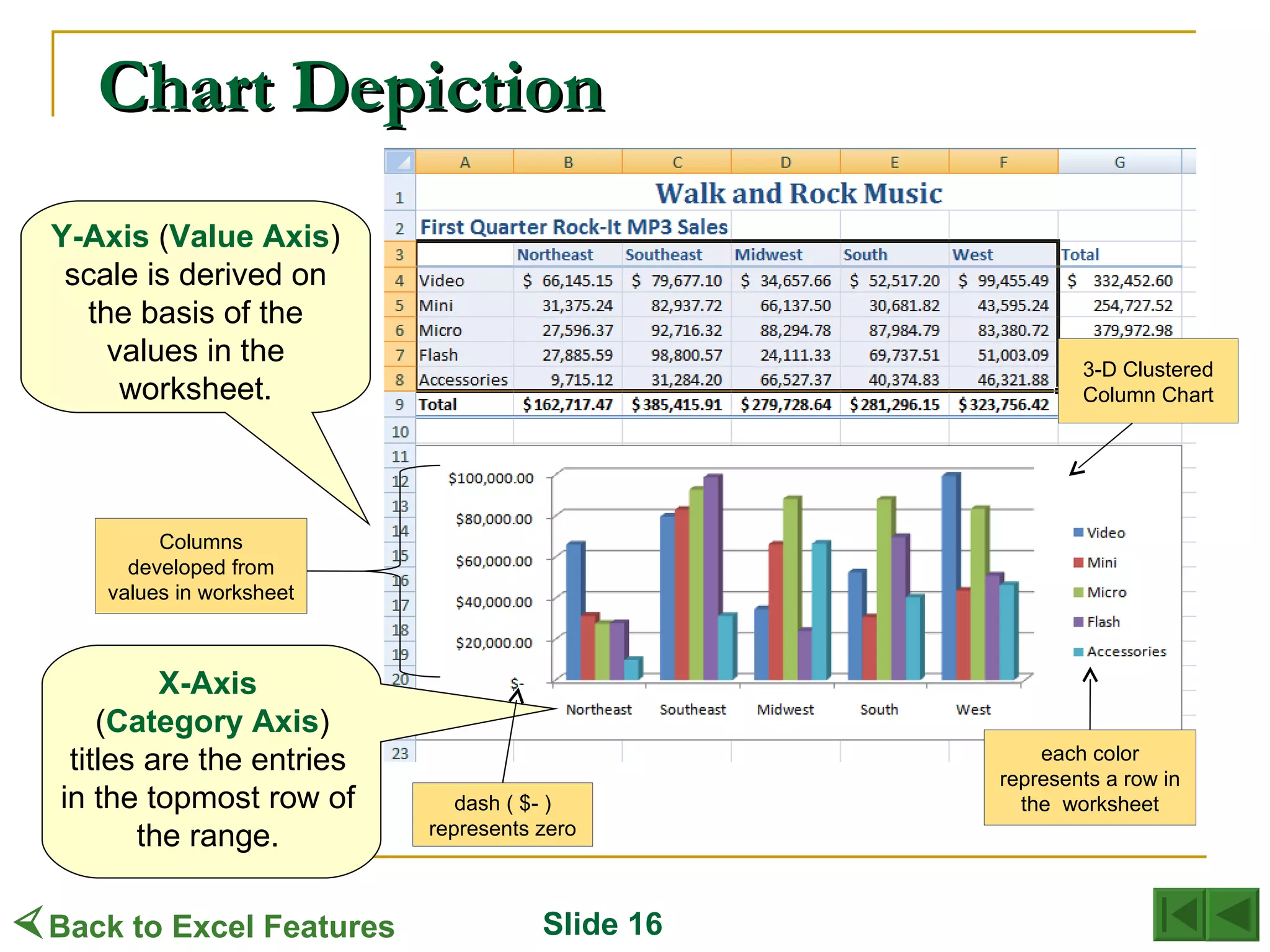 Chart Depiction Y-Axis  ( Value Axis ) scale is derived on the basis of the values in the worksheet. X-Axis ( Category Axis ) titles are the entries in the topmost row of the range.  Back to Excel Features Columns developed from values in worksheet each color represents a row in the  worksheet dash ( $- ) represents zero 3-D Clustered Column Chart Slide 16 