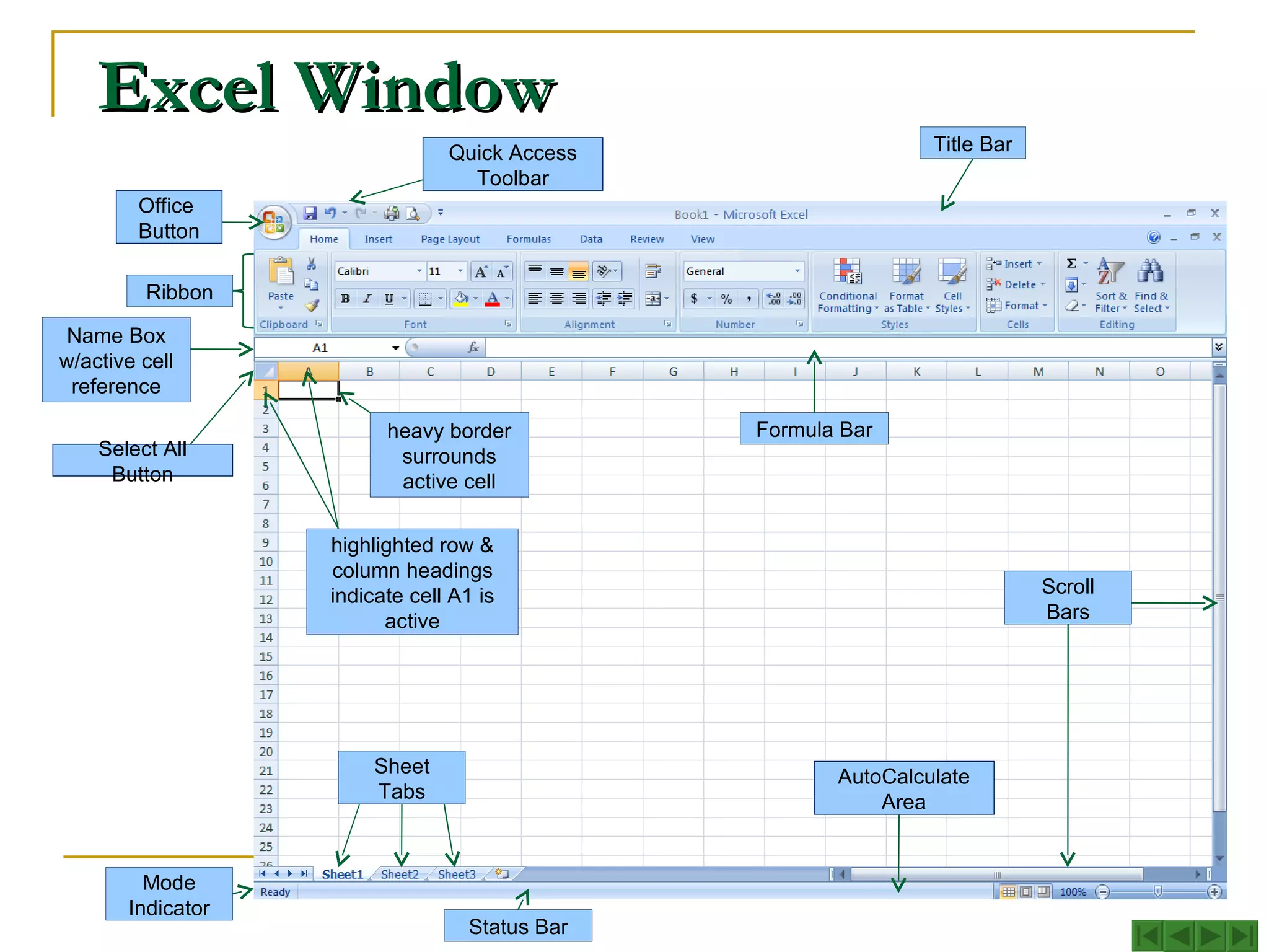 Excel Window Quick Access Toolbar Title Bar Ribbon Name Box w/active cell reference Scroll Bars Mode Indicator Office  Button heavy border surrounds active cell highlighted row & column headings indicate cell A1 is active Sheet Tabs Formula Bar Status Bar Select All Button AutoCalculate Area 