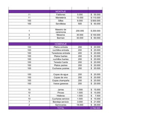 MONTAJE
11 Faldones 5.000 $ 55.000
11 Mantelería 10.000 $ 110.000
100 Sillas 6.000 $ 600.000
100 Servilletas 500 $ 50.000
1
Maestro de
ceremonia
200.000 $ 200.000
5 Meseros 30.000 $ 150.000
2 Barman 30.000 $ 60.000
HOMENAJE
100 Platos entrada 200 $ 20.000
100 cuchillos entrada 200 $ 20.000
100 Tenedores entrada 200 $ 20.000
100 Platos fuertes 200 $ 20.000
100 cuchillos fuertes 200 $ 20.000
100 Tenedor fuerte 200 $ 20.000
100 Platos padres 200 $ 20.000
100 Cucharas postres 200 $ 20.000
100 Copas de agua 200 $ 20.000
100 Copas de vino 200 $ 20.000
100 Copas champaña 200 $ 20.000
100 Vasos gaseosa 200 $ 20.000
10 Jarras 1.500 $ 15.000
10 Pinzas 1.500 $ 15.000
5 Hieleras 1.500 $ 7.500
10 Cucharas servicio 1.500 $ 15.000
7 Bandeja servicio 3.000 $ 21.000
2 Samovares 18.000 $ 36.000
TOTAL 2.799.500
 
