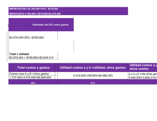 IMPREVISTOS= $2.799.500*10%= $279.950
IMPROVISTO 2.799.500+ $279.950=$3.079.450
3
.
Utilidades del 25% sobre gastos
$3.079.450*25% =$769.863
Total + utilidad
$3.079.450 + $769.863=$3.849.313
Total costos y gastos Utilidad costos a y b +utilidad, otros gastos
Utilidad costos a y
otros costos
Costos mas A y B +otros gastos
4.216.500+769.863=$4.986.363
p.v a y b +vta otros gas
1.727.500+3.079.450=$4.806.950 5.944.000+3.849.313=$
49% 51% e
 