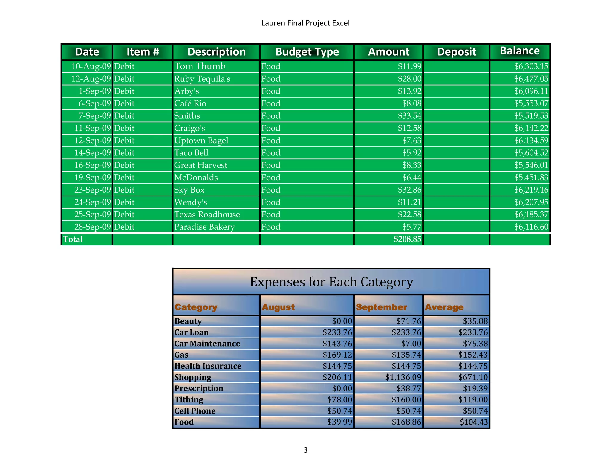 Lauren Final Project Excel


   Date           Item #      Description          Budget Type                Amount           Deposit       Balance
  10-Aug-09    Debit       Tom Thumb           Food                                 $11.99                     $6,303.15
  12-Aug-09    Debit       Ruby Tequila's      Food                                 $28.00                     $6,477.05
    1-Sep-09   Debit       Arby's              Food                                 $13.92                     $6,096.11
    6-Sep-09   Debit       Café Rio            Food                                  $8.08                     $5,553.07
    7-Sep-09   Debit       Smiths              Food                                 $33.54                     $5,519.53
   11-Sep-09   Debit       Craigo's            Food                                 $12.58                     $6,142.22
   12-Sep-09   Debit       Uptown Bagel        Food                                  $7.63                     $6,134.59
   14-Sep-09   Debit       Taco Bell           Food                                  $5.92                     $5,604.52
   16-Sep-09   Debit       Great Harvest       Food                                  $8.33                     $5,546.01
   19-Sep-09   Debit       McDonalds           Food                                  $6.44                     $5,451.83
   23-Sep-09   Debit       Sky Box             Food                                 $32.86                     $6,219.16
   24-Sep-09   Debit       Wendy's             Food                                 $11.21                     $6,207.95
   25-Sep-09   Debit       Texas Roadhouse     Food                                 $22.58                     $6,185.37
   28-Sep-09   Debit       Paradise Bakery     Food                                  $5.77                     $6,116.60
Total                                                                              $208.85




                                              Expenses for Each Category
                           Category            August                       September        Average
                           Beauty                                 $0.00             $71.76          $35.88
                           Car Loan                             $233.76           $233.76          $233.76
                           Car Maintenance                      $143.76              $7.00          $75.38
                           Gas                                  $169.12           $135.74          $152.43
                           Health Insurance                     $144.75           $144.75          $144.75
                           Shopping                             $206.11          $1,136.09         $671.10
                           Prescription                           $0.00             $38.77          $19.39
                           Tithing                               $78.00           $160.00          $119.00
                           Cell Phone                            $50.74             $50.74          $50.74
                           Food                                  $39.99           $168.86          $104.43


                                                           3
 
