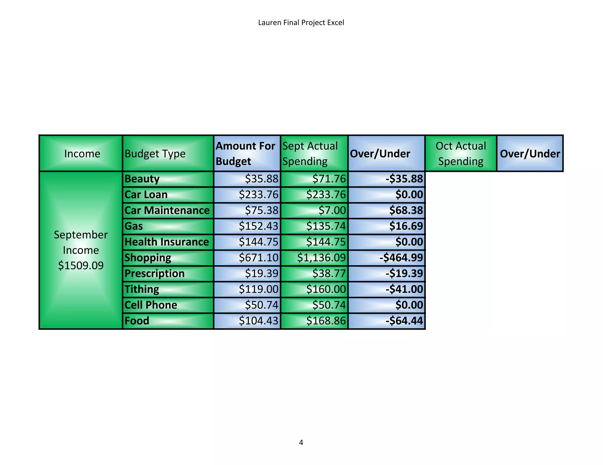 Lauren Final Project Excel




                             Amount For Sept Actual                  Oct Actual
 Income     Budget Type                              Over/Under                   Over/Under
                             Budget      Spending                    Spending
            Beauty                $35.88      $71.76       -$35.88
            Car Loan             $233.76     $233.76         $0.00
            Car Maintenance       $75.38       $7.00        $68.38
            Gas                  $152.43     $135.74        $16.69
September
            Health Insurance     $144.75     $144.75         $0.00
  Income
            Shopping             $671.10   $1,136.09      -$464.99
 $1509.09
            Prescription          $19.39      $38.77       -$19.39
            Tithing              $119.00     $160.00       -$41.00
            Cell Phone            $50.74      $50.74         $0.00
            Food                 $104.43     $168.86       -$64.44




                                                4
 