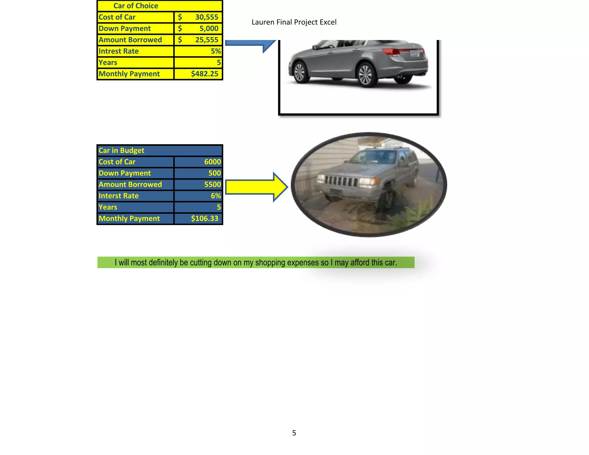 Car of Choice
Cost of Car            $    30,555
                                              Lauren Final Project Excel
Down Payment           $     5,000
Amount Borrowed        $    25,555
Intrest Rate                    5%
Years                             5
Monthly Payment            $482.25




Car in Budget
Cost of Car                   6000
Down Payment                   500
Amount Borrowed               5500
Interst Rate                    6%
Years                             5
Monthly Payment            $106.33




    I will most definitely be cutting down on my shopping expenses so I may afford this car.




                                                           5
 