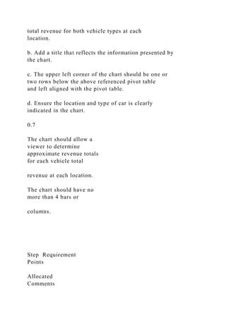 total revenue for both vehicle types at each
location.
b. Add a title that reflects the information presented by
the chart.
c. The upper left corner of the chart should be one or
two rows below the above referenced pivot table
and left aligned with the pivot table.
d. Ensure the location and type of car is clearly
indicated in the chart.
0.7
The chart should allow a
viewer to determine
approximate revenue totals
for each vehicle total
revenue at each location.
The chart should have no
more than 4 bars or
columns.
Step Requirement
Points
Allocated
Comments
 
