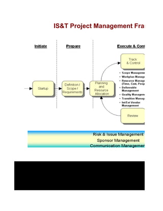 IS&T Project Management Framewor
 