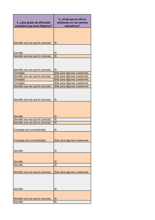 4. ¿Qué grado de dificultad
considera que tiene Delphos?

5. ¿Cree que es útil su
utilización en los centros
educativos?

Sencillo una vez que lo conoces.

Sí.

Sencillo.
Sencillo una vez que lo conoces.

Sí.
Sí.

Sencillo una vez que lo conoces.
Complejo.
Sencillo una vez que lo conoces.
Complejo.
Complejo.
Sencillo una vez que lo conoces.

Sí.
Sólo para algunas cuestiones.
Sólo para algunas cuestiones.
Sólo para algunas cuestiones.
Sólo para algunas cuestiones.
Sólo para algunas cuestiones.

Sencillo una vez que lo conoces.

Sí.

Sencillo.
Sencillo una vez que lo conoces.
Sencillo una vez que lo conoces.

Sí.
Sí.
Sí.

Complejo aún conociéndolo.

Sí.

Complejo aún conociéndolo.

Sólo para algunas cuestiones.

Sencillo.

Sí.

Sencillo.
Sencillo.

Sí.
Sí.

Sencillo una vez que lo conoces.

Sólo para algunas cuestiones.

Sencillo.

Sí.

Sencillo una vez que lo conoces.
Sencillo.

Sí.
Sí.

 