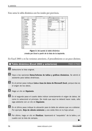 3. GRÁFICOS 
Esto arma la tabla dinámica con los totales por provincia. 
Figura 3. Así queda la tabla dinámica 
creada por Excel a partir de la lista de la izquierda. 
En Excel 2003 y en las versiones anteriores, el procedimiento es un poco distinto. 
■ Tabla dinámica (Excel 2003 y anteriores) PASO A PASO 
Seleccione la lista original. 
Vaya a las opciones Datos/Informe de tablas y gráficos dinámicos. Se abrirá el 
asistente para tablas dinámicas. 
En el primer paso indique Lista o base de datos de Microsoft Excel, porque ése es 
el origen de los datos. 
Haga un clic en Siguiente. 
En el segundo paso el cuadro debe indicar correctamente el origen de datos, tal 
como lo seleccionó al principio. De modo que aquí no deberá hacer nada, sólo 
siga adelante con un clic en Siguiente. 
En el último paso indique la ubicación para la tabla de valores que va a obtener. 
Por ejemplo, Hoja de cálculo existente y una celda libre en la hoja actual. 
Por último, haga un clic en Finalizar. Aparecerá el “esqueleto” de la tabla y un 
cuadro con la lista de campos. 
70 www.redusers.com 
 
 