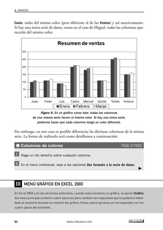 3. GRÁFICOS 
Costo, todas del mismo color (pero diferente al de las Ventas) y así sucesivamente. 
Si hay una única serie de datos, como en el caso de Miguel, todas las columnas apa-recerán 
del mismo color. 
Figura 9. En un gráfico como éste, todas las columnas 
de una misma serie tienen el mismo color. Si hay una única serie, 
podemos hacer que cada columna tenga un color diferente. 
Sin embargo, en este caso es posible diferenciar las distintas columnas de la misma 
serie. La forma de realizarlo será como detallamos a continuación: 
■ Columnas de colores PASO A PASO 
Haga un clic derecho sobre cualquier columna. 
En el menú contextual, vaya a las opciones Dar formato a la serie de datos. 
❘❘❘ 
MENÚ GRÁFICO EN EXCEL 2003 
En Excel 2003 y en las versiones anteriores, cuando seleccionamos un gráfico, la opción Gráfico 
del menú principal contiene cuatro opciones para cambiar las respuestas que le podamos haber 
dado al asistente durante la creación del gráfico. Estas cuatro opciones se corresponden con los 
cuatro pasos del asistente. 
80 www.redusers.com 
 
 
