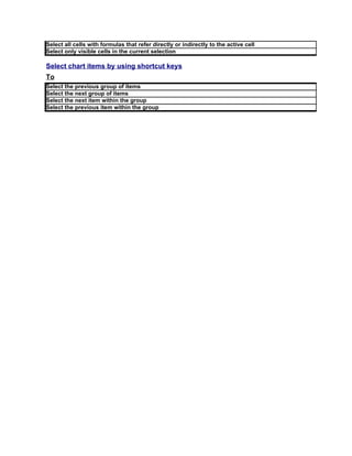 Select all cells with formulas that refer directly or indirectly to the active cell
Select only visible cells in the current selection

Select chart items by using shortcut keys
To
Select the previous group of items
Select the next group of items
Select the next item within the group
Select the previous item within the group
 
