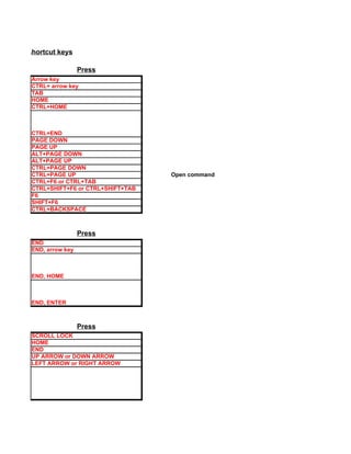 by using shortcut keys

                          Press
         Arrow key
         CTRL+ arrow key
         TAB
         HOME
         CTRL+HOME



         CTRL+END
         PAGE DOWN
         PAGE UP
         ALT+PAGE DOWN
         ALT+PAGE UP
         CTRL+PAGE DOWN
         CTRL+PAGE UP                      Open command
         CTRL+F6 or CTRL+TAB
         CTRL+SHIFT+F6 or CTRL+SHIFT+TAB
         F6
         SHIFT+F6
         CTRL+BACKSPACE



                          Press
         END
         END, arrow key



         END, HOME



         END, ENTER



                          Press
         SCROLL LOCK
         HOME
         END
         UP ARROW or DOWN ARROW
         LEFT ARROW or RIGHT ARROW
 