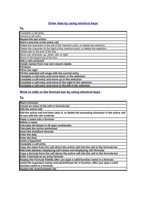 Enter data by using shortcut keys
To
Complete a cell entry
Cancel a cell entry
Repeat the last action
Start a new line in the same cell
Delete the character to the left of the insertion point, or delete the selection
Delete the character to the right of the insertion point, or delete the selection
Delete text to the end of the line
Move one character up, down, left, or right
Move to the beginning of the line
Edit a cell comment
Create names from row and column labels
Fill down
Fill to the right
Fill the selected cell range with the current entry
Complete a cell entry and move down in the selection
Complete a cell entry and move up in the selection
Complete a cell entry and move to the right in the selection
Complete a cell entry and move to the left in the selection

Work in cells or the formula bar by using shortcut keys
To
Start a formula
Cancel an entry in the cell or formula bar
Edit the active cell
Edit the active cell and then clear it, or delete the preceding character in the active cell
as you edit the cell contents
Paste a name into a formula
Define a name
Calculate all sheets in all open workbooks
Calculate the active worksheet
Insert the AutoSum formula
Enter the date
Enter the time
Insert a hyperlink
Complete a cell entry
Copy the value from the cell above the active cell into the cell or the formula bar
Alternate between displaying cell values and displaying cell formulas
Copy a formula from the cell above the active cell into the cell or the formula bar
Enter a formula as an array formula
Display the Formula Palette after you type a valid function name in a formula
Insert the argument names and parentheses for a function, after you type a valid
function name in a formula
Display the AutoComplete list
 
