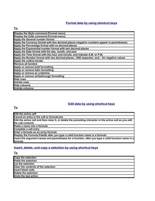 Format data by using shortcut keys
To
Display the Style command (Format menu)
Display the Cells command (Format menu)
Apply the General number format
Apply the Currency format with two decimal places (negative numbers appear in parentheses)
Apply the Percentage format with no decimal places
Apply the Exponential number format with two decimal places
Apply the Date format with the day, month, and year
Apply the Time format with the hour and minute, and indicate A.M. or P.M.
Apply the Number format with two decimal places, 1000 separator, and – for negative values
Apply the outline border
Remove all borders
Apply or remove bold formatting
Apply or remove italic formatting
Apply or remove an underline
Apply or remove strikethrough formatting
Hide rows
Unhide rows
Hide columns
Unhide columns




                                               Edit data by using shortcut keys
To

Edit the active cell
Cancel an entry in the cell or formula bar
Edit the active cell and then clear it, or delete the preceding character in the active cell as you edit
the cell contents
Paste a name into a formula
Complete a cell entry
Enter a formula as an array formula
Display the Formula Palette after you type a valid function name in a formula
Insert the argument names and parentheses for a function, after you type a valid function name in a
formula

Insert, delete, and copy a selection by using shortcut keys
To
Copy the selection
Paste the selection
Cut the selection
Clear the contents of the selection
Insert blank cells
Delete the selection
Undo the last action
 