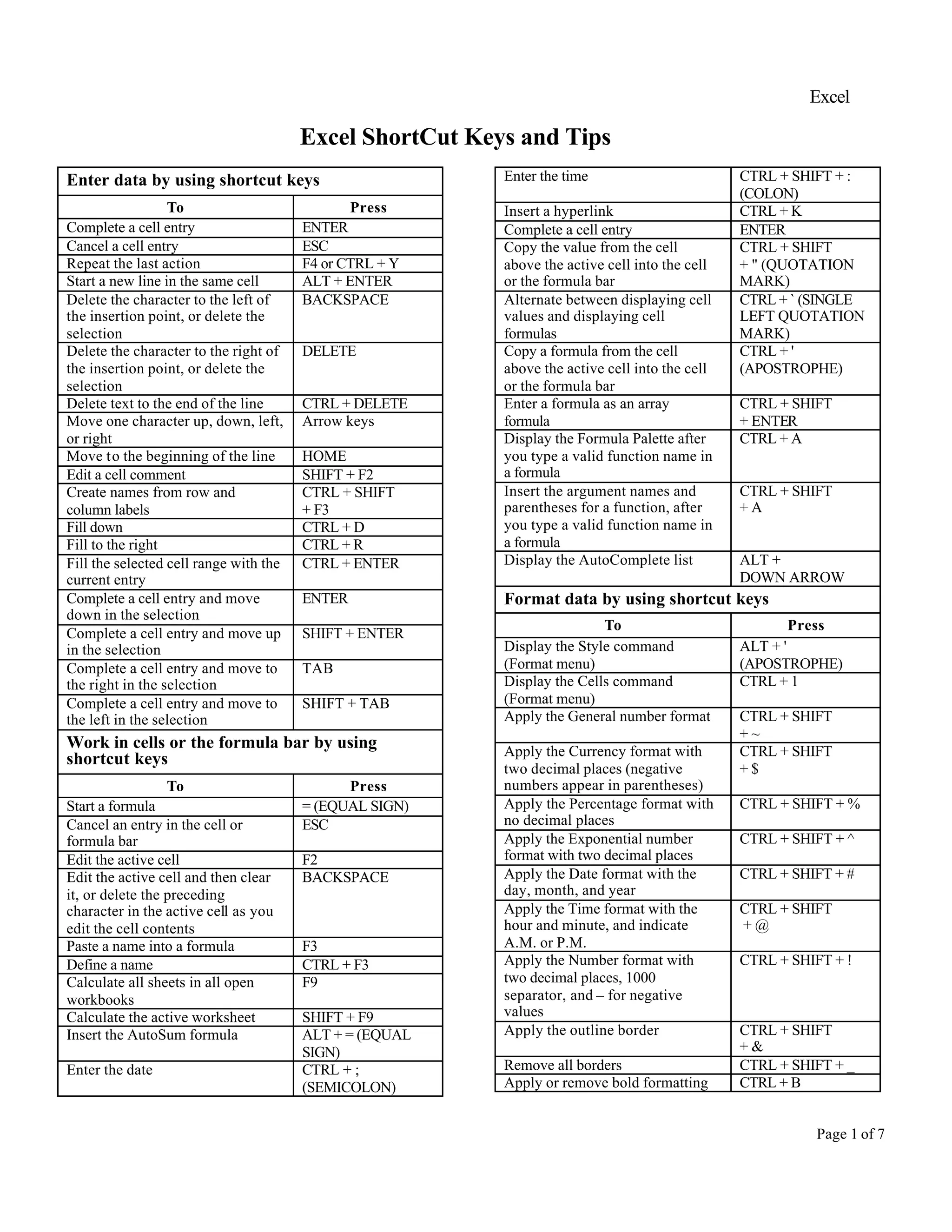 Excel
Page 1 of 7
Excel ShortCut Keys and Tips
Enter data by using shortcut keys
To Press
Complete a cell entry ENTER
Cancel a cell entry ESC
Repeat the last action F4 or CTRL + Y
Start a new line in the same cell ALT + ENTER
Delete the character to the left of
the insertion point, or delete the
selection
BACKSPACE
Delete the character to the right of
the insertion point, or delete the
selection
DELETE
Delete text to the end of the line CTRL + DELETE
Move one character up, down, left,
or right
Arrow keys
Move to the beginning of the line HOME
Edit a cell comment SHIFT + F2
Create names from row and
column labels
CTRL + SHIFT
+ F3
Fill down CTRL + D
Fill to the right CTRL + R
Fill the selected cell range with the
current entry
CTRL + ENTER
Complete a cell entry and move
down in the selection
ENTER
Complete a cell entry and move up
in the selection
SHIFT + ENTER
Complete a cell entry and move to
the right in the selection
TAB
Complete a cell entry and move to
the left in the selection
SHIFT + TAB
Work in cells or the formula bar by using
shortcut keys
To Press
Start a formula = (EQUAL SIGN)
Cancel an entry in the cell or
formula bar
ESC
Edit the active cell F2
Edit the active cell and then clear
it, or delete the preceding
character in the active cell as you
edit the cell contents
BACKSPACE
Paste a name into a formula F3
Define a name CTRL + F3
Calculate all sheets in all open
workbooks
F9
Calculate the active worksheet SHIFT + F9
Insert the AutoSum formula ALT + = (EQUAL
SIGN)
Enter the date CTRL + ;
(SEMICOLON)
Enter the time CTRL + SHIFT + :
(COLON)
Insert a hyperlink CTRL + K
Complete a cell entry ENTER
Copy the value from the cell
above the active cell into the cell
or the formula bar
CTRL + SHIFT
+ " (QUOTATION
MARK)
Alternate between displaying cell
values and displaying cell
formulas
CTRL + ` (SINGLE
LEFT QUOTATION
MARK)
Copy a formula from the cell
above the active cell into the cell
or the formula bar
CTRL + '
(APOSTROPHE)
Enter a formula as an array
formula
CTRL + SHIFT
+ ENTER
Display the Formula Palette after
you type a valid function name in
a formula
CTRL + A
Insert the argument names and
parentheses for a function, after
you type a valid function name in
a formula
CTRL + SHIFT
+ A
Display the AutoComplete list ALT +
DOWN ARROW
Format data by using shortcut keys
To Press
Display the Style command
(Format menu)
ALT + '
(APOSTROPHE)
Display the Cells command
(Format menu)
CTRL + 1
Apply the General number format CTRL + SHIFT
+ ~
Apply the Currency format with
two decimal places (negative
numbers appear in parentheses)
CTRL + SHIFT
+ $
Apply the Percentage format with
no decimal places
CTRL + SHIFT + %
Apply the Exponential number
format with two decimal places
CTRL + SHIFT + ^
Apply the Date format with the
day, month, and year
CTRL + SHIFT + #
Apply the Time format with the
hour and minute, and indicate
A.M. or P.M.
CTRL + SHIFT
+ @
Apply the Number format with
two decimal places, 1000
separator, and – for negative
values
CTRL + SHIFT + !
Apply the outline border CTRL + SHIFT
+ &
Remove all borders CTRL + SHIFT + _
Apply or remove bold formatting CTRL + B
 