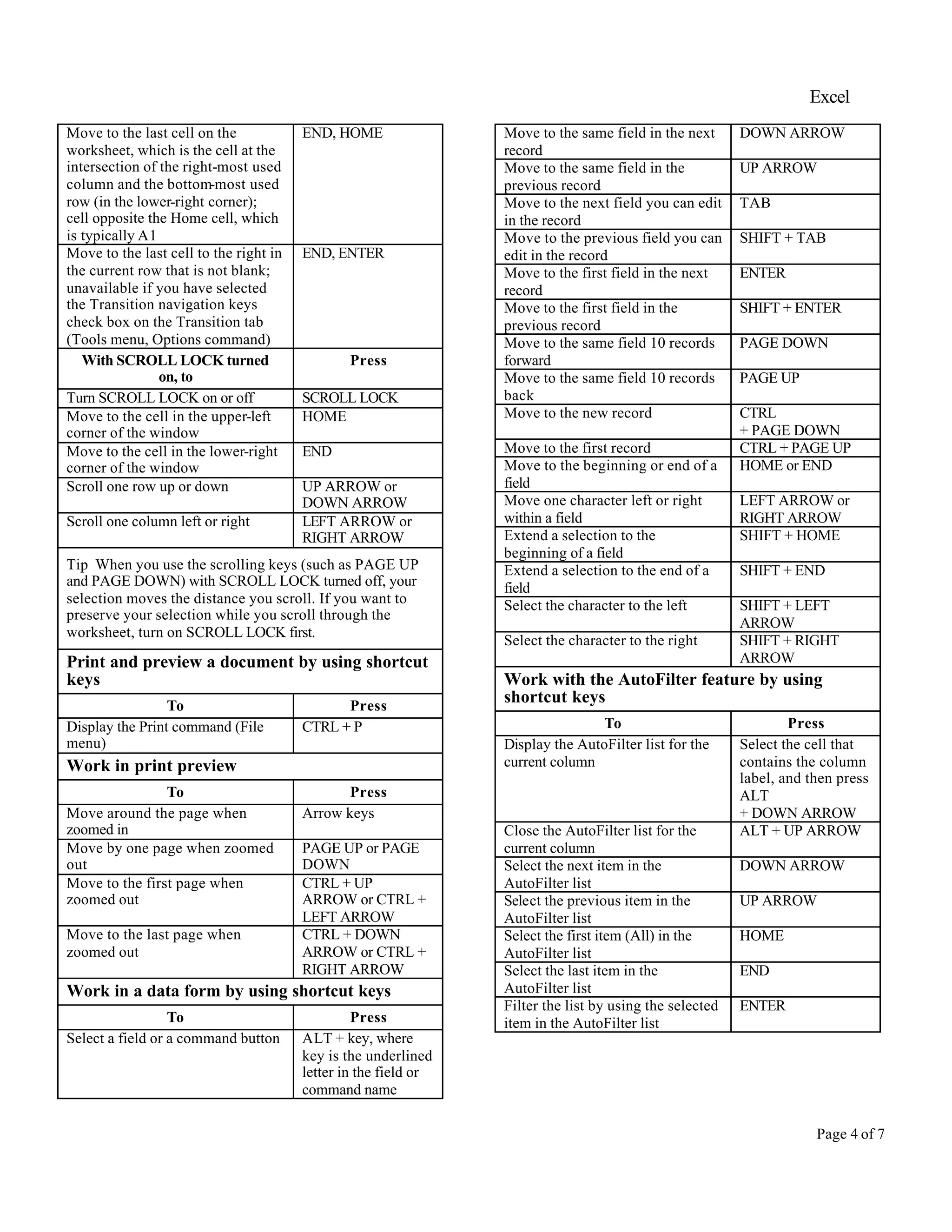 Excel
Page 4 of 7
Move to the last cell on the
worksheet, which is the cell at the
intersection of the right-most used
column and the bottom-most used
row (in the lower-right corner);
cell opposite the Home cell, which
is typically A1
END, HOME
Move to the last cell to the right in
the current row that is not blank;
unavailable if you have selected
the Transition navigation keys
check box on the Transition tab
(Tools menu, Options command)
END, ENTER
With SCROLL LOCK turned
on, to
Press
Turn SCROLL LOCK on or off SCROLL LOCK
Move to the cell in the upper-left
corner of the window
HOME
Move to the cell in the lower-right
corner of the window
END
Scroll one row up or down UP ARROW or
DOWN ARROW
Scroll one column left or right LEFT ARROW or
RIGHT ARROW
Tip When you use the scrolling keys (such as PAGE UP
and PAGE DOWN) with SCROLL LOCK turned off, your
selection moves the distance you scroll. If you want to
preserve your selection while you scroll through the
worksheet, turn on SCROLL LOCK first.
Print and preview a document by using shortcut
keys
To Press
Display the Print command (File
menu)
CTRL + P
Work in print preview
To Press
Move around the page when
zoomed in
Arrow keys
Move by one page when zoomed
out
PAGE UP or PAGE
DOWN
Move to the first page when
zoomed out
CTRL + UP
ARROW or CTRL +
LEFT ARROW
Move to the last page when
zoomed out
CTRL + DOWN
ARROW or CTRL +
RIGHT ARROW
Work in a data form by using shortcut keys
To Press
Select a field or a command button ALT + key, where
key is the underlined
letter in the field or
command name
Move to the same field in the next
record
DOWN ARROW
Move to the same field in the
previous record
UP ARROW
Move to the next field you can edit
in the record
TAB
Move to the previous field you can
edit in the record
SHIFT + TAB
Move to the first field in the next
record
ENTER
Move to the first field in the
previous record
SHIFT + ENTER
Move to the same field 10 records
forward
PAGE DOWN
Move to the same field 10 records
back
PAGE UP
Move to the new record CTRL
+ PAGE DOWN
Move to the first record CTRL + PAGE UP
Move to the beginning or end of a
field
HOME or END
Move one character left or right
within a field
LEFT ARROW or
RIGHT ARROW
Extend a selection to the
beginning of a field
SHIFT + HOME
Extend a selection to the end of a
field
SHIFT + END
Select the character to the left SHIFT + LEFT
ARROW
Select the character to the right SHIFT + RIGHT
ARROW
Work with the AutoFilter feature by using
shortcut keys
To Press
Display the AutoFilter list for the
current column
Select the cell that
contains the column
label, and then press
ALT
+ DOWN ARROW
Close the AutoFilter list for the
current column
ALT + UP ARROW
Select the next item in the
AutoFilter list
DOWN ARROW
Select the previous item in the
AutoFilter list
UP ARROW
Select the first item (All) in the
AutoFilter list
HOME
Select the last item in the
AutoFilter list
END
Filter the list by using the selected
item in the AutoFilter list
ENTER
 