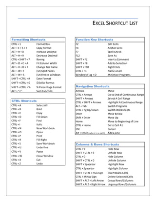 Columns & Rows Shortcuts
CTRL + 9 Hide Row
SHIFT + CTRL + 9 Unhide Row
CTRL + 0 Hide Column
SHIFT + CTRL + 0 Unhide Column
SHIFT + Spacebar Highlight Row
CTRL + Spacebar Highlight Column
SHIFT + CTRL + Plus sign Insert Blank Cells
CTRL + Minus Sign Delete Selected Cells
SHIFT + ALT + Left Arrow Group Rows/Columns
SHIFT + ALT + Right Arrow Ungroup Rows/Columns
Function Key Shortcuts
F2 Edit Cells
F4 Anchor Cells
F7 Spell Check
F12 Save As
SHIFT + F2 Insert a Comment
SHIFT + F8 Add to Selection
SHIFT + F10 Right Click
CTRL + F3 Name a Cell
Windows Flag + D Minimize Programs
Navigation Shortcuts
Arrows Move
CTRL + Arrows Go to End of Continuous Range
SHIFT + Arrows Select A Cell Range
CTRL + SHIFT + Arrows Highlight A Continuous Range
ALT + Tab Switch Programs
CTRL + Pg Up/Down Switch Worksheets
Enter Move below
Shift + Enter Move Up
Home Move to Beginning of Line
CTRL + Home Go to Cell A1
ESC Cancel
Alt + Enter (when in a cell) Add a Line
Formatting Shortcuts
CTRL + 1 Format Box
ALT + E + S + T Copy Format
ALT + H + 0 Increase Decimal
ALT + H + 9 Decrease Decimal
CTRL + SHIFT + 7 Boxing
ALT + O + C + A Fit Column Width
ALT + H + O + R Change Tab Name
ALT + W + F (Un)Split Panes
ALT + W + S (Un)freeze windows
SHIFT + CTRL + # Date Format
SHIFT + CTRL + $ $ Dollar Format
SHIFT + CTRL + % % Percentage Format
ALT + "=" Sum Function
CTRL Shortcuts
CTRL + A Select All
CTRL + B Bold
CTRL + C Copy
CTRL + D Fill Down
CTRL + F Find
CTRL + I Italic
CTRL + N New Workbook
CTRL + O Open
CTRL + P Print
CTRL + R Fill Right
CTRL + S Save Workbook
CTRL + U Underline
CTRL + V Paste
CTRL + W Close Window
CTRL + X Cut
CTRL + Z Undo
EXCEL SHORTCUT LIST
 