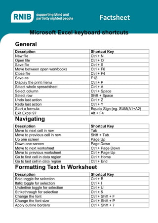Microsoft Excel keyboard shortcuts
General
Description Shortcut Key
New file Ctrl + N
Open file Ctrl + O
Save file Ctrl + S
Move between open workbooks Ctrl + F6
Close file Ctrl + F4
Save as F12
Display the print menu Ctrl + P
Select whole spreadsheet Ctrl + A
Select column Ctrl + Space
Select row Shift + Space
Undo last action Ctrl + Z
Redo last action Ctrl + Y
Start a formula Equals Sign (eg. SUM(A1+A2)
Exit Excel 97 Alt + F4
Navigating
Description Shortcut Key
Move to next cell in row Tab
Move to previous cell in row Shift + Tab
Up one screen Page Up
Down one screen Page Down
Move to next worksheet Ctrl + Page Down
Move to previous worksheet Ctrl + Page Up
Go to first cell in data region Ctrl + Home
Go to last cell in data region Ctrl + End
Formatting Text In Worksheet
Description Shortcut Key
Bold toggle for selection Ctrl + B
Italic toggle for selection Ctrl + I
Underline toggle for selection Ctrl + U
Strikethrough for selection Ctrl + 5
Change the font Ctrl + Shift + F
Change the font size Ctrl + Shift + P
Apply outline borders Ctrl + Shift + 7
 