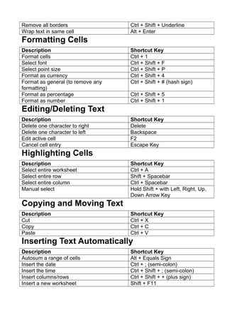 Remove all borders Ctrl + Shift + Underline
Wrap text in same cell Alt + Enter
Formatting Cells
Description Shortcut Key
Format cells Ctrl + 1
Select font Ctrl + Shift + F
Select point size Ctrl + Shift + P
Format as currency Ctrl + Shift + 4
Format as general (to remove any
formatting)
Ctrl + Shift + # (hash sign)
Format as percentage Ctrl + Shift + 5
Format as number Ctrl + Shift + 1
Editing/Deleting Text
Description Shortcut Key
Delete one character to right Delete
Delete one character to left Backspace
Edit active cell F2
Cancel cell entry Escape Key
Highlighting Cells
Description Shortcut Key
Select entire worksheet Ctrl + A
Select entire row Shift + Spacebar
Select entire column Ctrl + Spacebar
Manual select Hold Shift + with Left, Right, Up,
Down Arrow Key
Copying and Moving Text
Description Shortcut Key
Cut Ctrl + X
Copy Ctrl + C
Paste Ctrl + V
Inserting Text Automatically
Description Shortcut Key
Autosum a range of cells Alt + Equals Sign
Insert the date Ctrl + ; (semi-colon)
Insert the time Ctrl + Shift + ; (semi-colon)
Insert columns/rows Ctrl + Shift + + (plus sign)
Insert a new worksheet Shift + F11
 