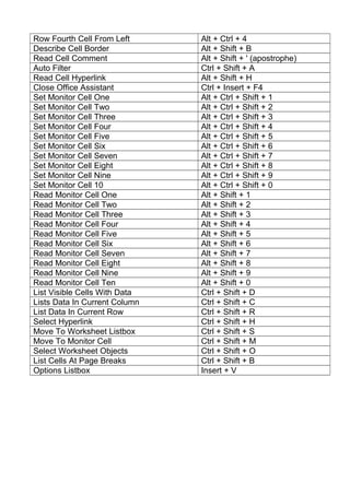 Row Fourth Cell From Left Alt + Ctrl + 4
Describe Cell Border Alt + Shift + B
Read Cell Comment Alt + Shift + ' (apostrophe)
Auto Filter Ctrl + Shift + A
Read Cell Hyperlink Alt + Shift + H
Close Office Assistant Ctrl + Insert + F4
Set Monitor Cell One Alt + Ctrl + Shift + 1
Set Monitor Cell Two Alt + Ctrl + Shift + 2
Set Monitor Cell Three Alt + Ctrl + Shift + 3
Set Monitor Cell Four Alt + Ctrl + Shift + 4
Set Monitor Cell Five Alt + Ctrl + Shift + 5
Set Monitor Cell Six Alt + Ctrl + Shift + 6
Set Monitor Cell Seven Alt + Ctrl + Shift + 7
Set Monitor Cell Eight Alt + Ctrl + Shift + 8
Set Monitor Cell Nine Alt + Ctrl + Shift + 9
Set Monitor Cell 10 Alt + Ctrl + Shift + 0
Read Monitor Cell One Alt + Shift + 1
Read Monitor Cell Two Alt + Shift + 2
Read Monitor Cell Three Alt + Shift + 3
Read Monitor Cell Four Alt + Shift + 4
Read Monitor Cell Five Alt + Shift + 5
Read Monitor Cell Six Alt + Shift + 6
Read Monitor Cell Seven Alt + Shift + 7
Read Monitor Cell Eight Alt + Shift + 8
Read Monitor Cell Nine Alt + Shift + 9
Read Monitor Cell Ten Alt + Shift + 0
List Visible Cells With Data Ctrl + Shift + D
Lists Data In Current Column Ctrl + Shift + C
List Data In Current Row Ctrl + Shift + R
Select Hyperlink Ctrl + Shift + H
Move To Worksheet Listbox Ctrl + Shift + S
Move To Monitor Cell Ctrl + Shift + M
Select Worksheet Objects Ctrl + Shift + O
List Cells At Page Breaks Ctrl + Shift + B
Options Listbox Insert + V
 