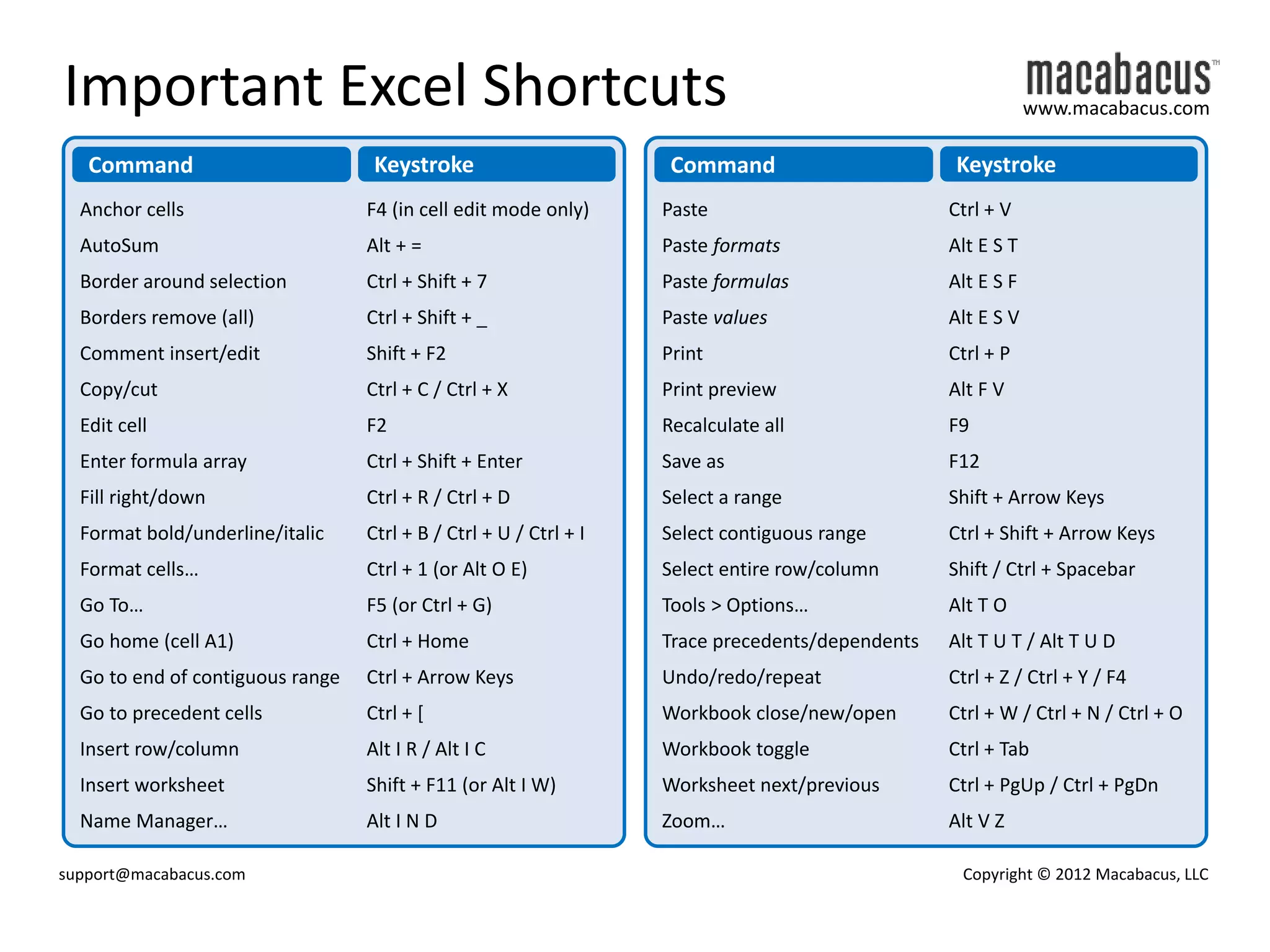 Important Excel Shortcuts
Command
Keystroke
Command
www.macabacus.com
Keystroke
Anchor cells
F4 (in cell edit mode only)
Paste
Ctrl + V
AutoSum
Alt + =
Paste formats
Alt E S T
Border around selection
Ctrl + Shift + 7
Paste formulas
Alt E S F
Borders remove (all)
Ctrl + Shift + _
Paste values
Alt E S V
Comment insert/edit
Shift + F2
Print
Ctrl + P
Copy/cut
Ctrl + C / Ctrl + X
Print preview
Alt F V
Edit cell
F2
Recalculate all
F9
Enter formula array
Ctrl + Shift + Enter
Save as
F12
Fill right/down
Ctrl + R / Ctrl + D
Select a range
Shift + Arrow Keys
Format bold/underline/italic
Ctrl + B / Ctrl + U / Ctrl + I
Select contiguous range
Ctrl + Shift + Arrow Keys
Format cells…
Ctrl + 1 (or Alt O E)
Select entire row/column
Shift / Ctrl + Spacebar
Go To…
F5 (or Ctrl + G)
Tools > Options…
Alt T O
Go home (cell A1)
Ctrl + Home
Trace precedents/dependents
Alt T U T / Alt T U D
Go to end of contiguous range
Ctrl + Arrow Keys
Undo/redo/repeat
Ctrl + Z / Ctrl + Y / F4
Go to precedent cells
Ctrl + [
Workbook close/new/open
Ctrl + W / Ctrl + N / Ctrl + O
Insert row/column
Alt I R / Alt I C
Workbook toggle
Ctrl + Tab
Insert worksheet
Shift + F11 (or Alt I W)
Worksheet next/previous
Ctrl + PgUp / Ctrl + PgDn
Name Manager…
Alt I N D
Zoom…
Alt V Z
support@macabacus.com
Copyright © 2012 Macabacus, LLC