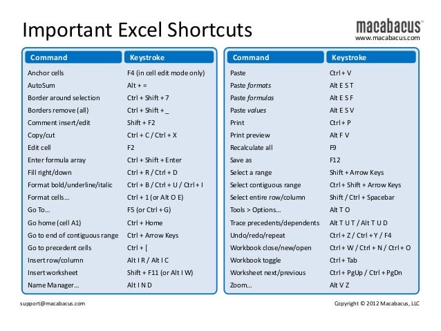 Important Excel Shortcuts
Command

Keystroke

Command

www.macabacus.com

Keystroke

Anchor cells

F4 (in cell edit mode o...