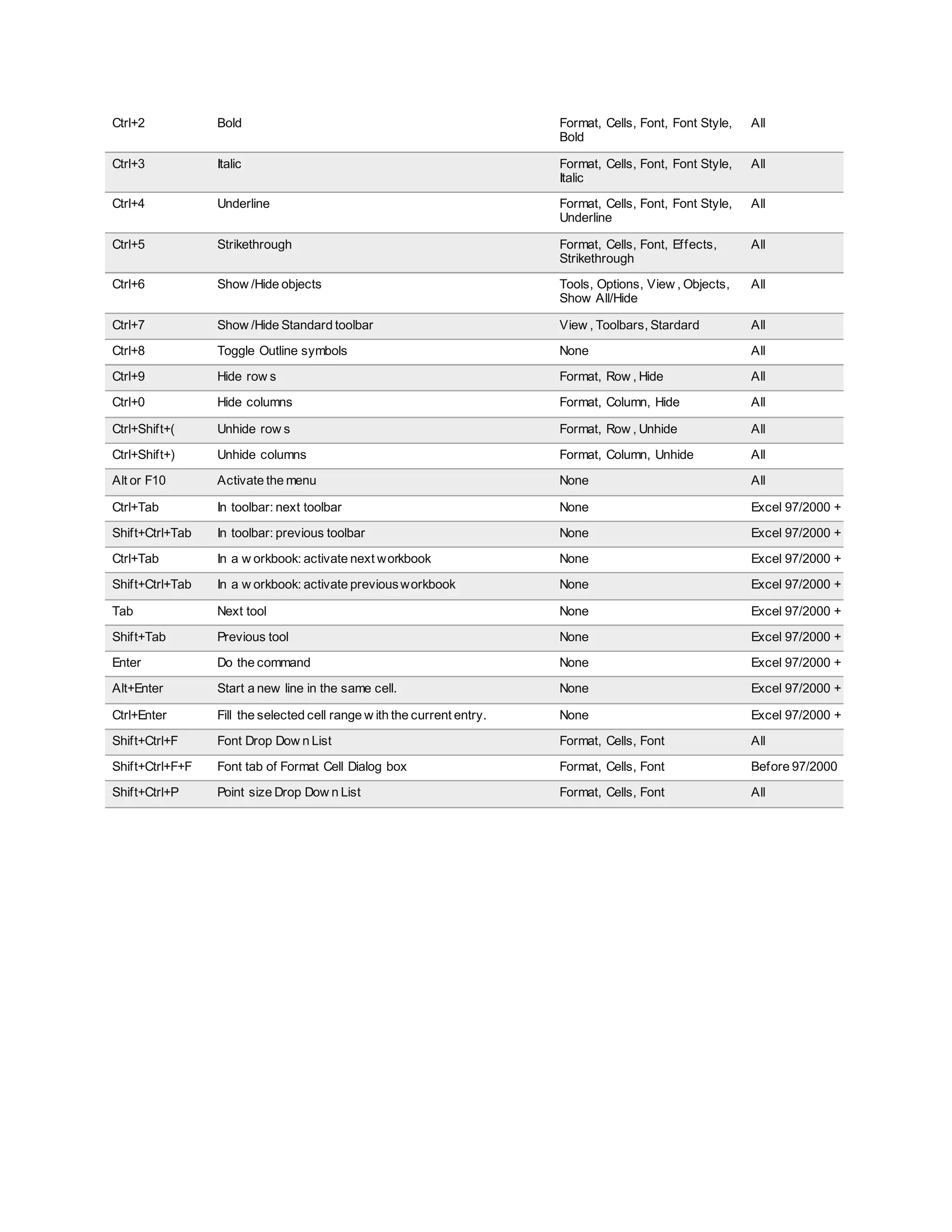 Excel shortcuts | DOCX