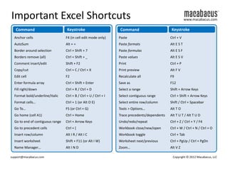 Important Excel Shortcuts
Anchor cells
AutoSum
Border around selection
Borders remove (all)
Comment insert/edit
Copy/cut
Edit cell
Enter formula array
Fill right/down
Format bold/underline/italic
Format cells…
Go To…
Go home (cell A1)
Go to end of contiguous range
Go to precedent cells
Insert row/column
Insert worksheet
Name Manager…
F4 (in cell edit mode only)
Alt + =
Ctrl + Shift + 7
Ctrl + Shift + _
Shift + F2
Ctrl + C / Ctrl + X
F2
Ctrl + Shift + Enter
Ctrl + R / Ctrl + D
Ctrl + B / Ctrl + U / Ctrl + I
Ctrl + 1 (or Alt O E)
F5 (or Ctrl + G)
Ctrl + Home
Ctrl + Arrow Keys
Ctrl + [
Alt I R / Alt I C
Shift + F11 (or Alt I W)
Alt I N D
Command Keystroke
Paste
Paste formats
Paste formulas
Paste values
Print
Print preview
Recalculate all
Save as
Select a range
Select contiguous range
Select entire row/column
Tools > Options…
Trace precedents/dependents
Undo/redo/repeat
Workbook close/new/open
Workbook toggle
Worksheet next/previous
Zoom…
Ctrl + V
Alt E S T
Alt E S F
Alt E S V
Ctrl + P
Alt F V
F9
F12
Shift + Arrow Keys
Ctrl + Shift + Arrow Keys
Shift / Ctrl + Spacebar
Alt T O
Alt T U T / Alt T U D
Ctrl + Z / Ctrl + Y / F4
Ctrl + W / Ctrl + N / Ctrl + O
Ctrl + Tab
Ctrl + PgUp / Ctrl + PgDn
Alt V Z
Command Keystroke
www.macabacus.com
Copyright © 2012 Macabacus, LLCsupport@macabacus.com
 