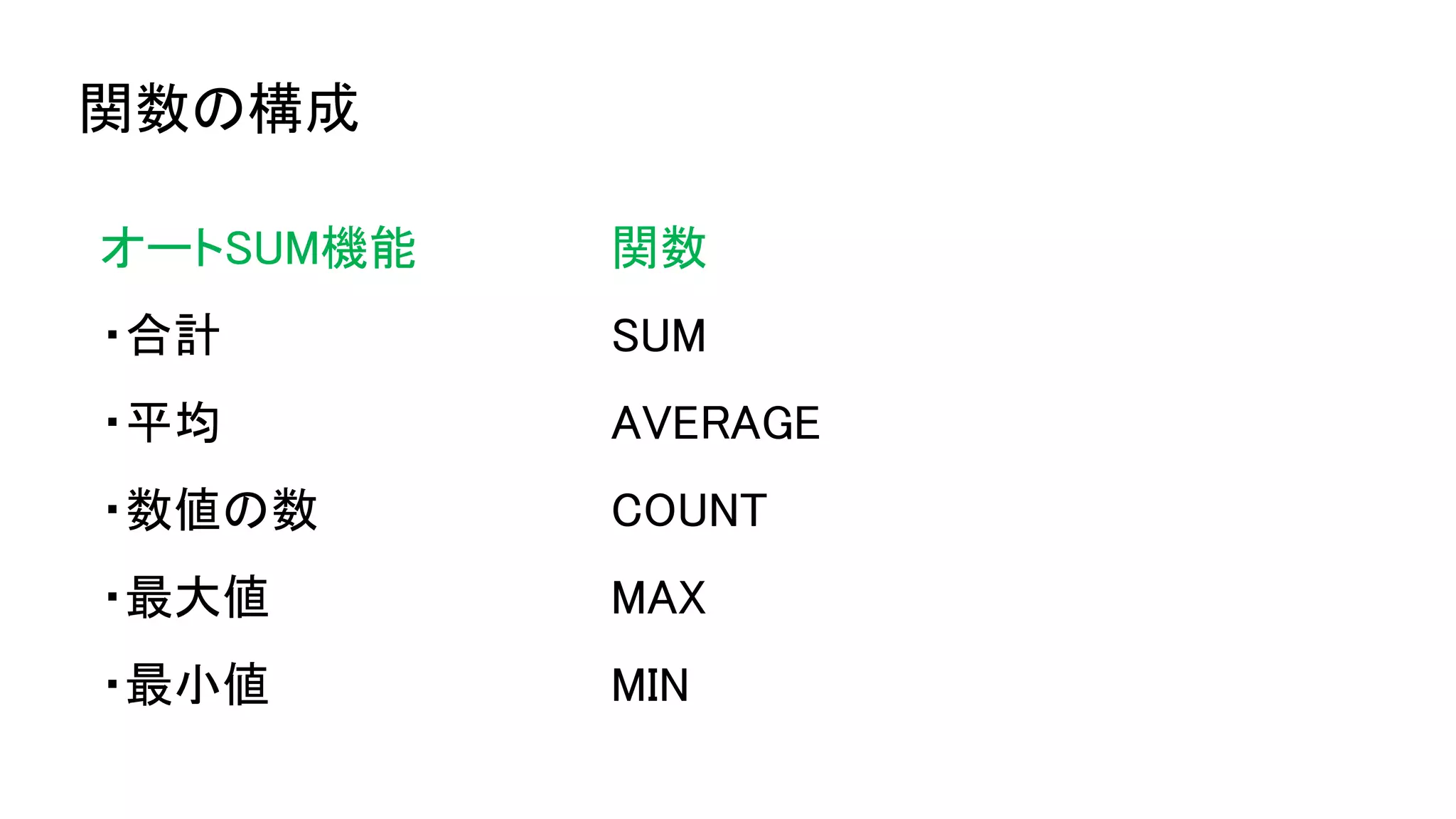 関数の構成
オートSUM機能
・合計
・平均
・数値の数
・最大値
・最小値
関数
SUM
AVERAGE
COUNT
MAX
MIN
 