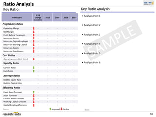 Ratio Analysis
Key Ratios                                                                    Key Ratio Analysis
                                 y‐o‐y 
                                                                              • Analysis Point 1
          Particulars           change     2010      2009     2008     2007
                               (2010‐09)




                                                                                                          
Profitability Ratios                                                          • Analysis Point 2



                                                                                                       E
Operating Margin                   ‐        ‐          ‐        ‐       ‐
Net Margin


                                                                                                      L
                                   ‐        ‐          ‐        ‐       ‐




                                                                                            P
Profit Before Tax Margin           ‐        ‐          ‐        ‐       ‐     • Analysis Point 3
Return on Equity                   ‐        ‐          ‐        ‐       ‐




                                                                                           M
Return on Capital Employed         ‐        ‐          ‐        ‐       ‐




                                                                                          A
Return on Working Capital          ‐        ‐          ‐        ‐       ‐     • Analysis Point 4



                                                                                        S
Return on Assets                   ‐        ‐          ‐        ‐       ‐
Return on Fixed Assets             ‐        ‐          ‐        ‐       ‐
                                                                              • Analysis Point 5
Cost Ratios                        ‐        ‐          ‐        ‐       ‐

Operating costs (% of Sales)       ‐        ‐          ‐        ‐       ‐

Liquidity Ratios                   ‐        ‐          ‐        ‐       ‐     • Analysis Point 6
Current Ratio                      ‐        ‐          ‐        ‐       ‐
Cash Ratio                         ‐        ‐          ‐        ‐       ‐

Leverage Ratios                    ‐        ‐          ‐        ‐       ‐

Debt to Equity Ratio               ‐        ‐          ‐        ‐       ‐
Debt to Capital Ratio              ‐        ‐          ‐        ‐       ‐

Efficiency Ratios                  ‐        ‐          ‐        ‐       ‐

Fixed Asset Turnover               ‐        ‐          ‐        ‐       ‐
Asset Turnover                     ‐        ‐          ‐        ‐       ‐                      100%
Current Asset Turnover             ‐        ‐          ‐        ‐       ‐
Working Capital Turnover           ‐        ‐          ‐        ‐       ‐
Capital Employed Turnover          ‐        ‐          ‐        ‐       ‐

Source:                                           Improved   Decline            Note:
                                                                                                             10
 