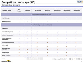 Competitive Landscape (3/3)
Competitive Scenario

                            ED 
Company Name              Ventures 
                                      Excelsoft           4C Learning         W3Varsity         MSL Learning      Swift Solution       Zeus Systems


                                                   Financial Information (INR mn – FY 2010)

Total Revenue                ‐            ‐                      ‐                 ‐                  ‐                 ‐                       ‐


Net Profit/(loss)            ‐            ‐                      ‐                 ‐                  ‐                 ‐                       ‐

                                                   Major Market Segments (courses/subjects)


eLearning:

Content Development                                                                                                                 
Software Development                                                                                                                  
Custom Application 
Development                                                                                                                         

Solution Implementation                                                                                                               

Custom LMS
                                                                                                                                      
Multimedia and 
Animation                                                                                                                             
eMBA courses                                                                                                                          
Mobile eLearning                                                                                                                      
Source:                                       SAMPLE                                          H: High; L: Low; M: Medium    Offered       Not Offered

                                                                                                                                                      12
 