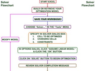 Solver                          START EXCEL                        Solver
Flowchart                                                       Flowchart
                          BUILD OR RETRIEVE YOUR
                            OPTIMIZATION MODEL


                           SAVE YOUR WORKBOOK!!


                    CHOOSE “Solver…” IN THE “Tools” MENU


                        SPECIFY IN SOLVER DIALOG BOX:
                          1. CELL TO BE OPTIMIZED
MODIFY MODEL              2. CHANGING CELLS
                          3. CONSTRAINTS


               IN OPTIONS DIALOG, CLICK “ASSUME LINEAR MODEL”
                           & CLICK THE “OK” BUTTON


               CLICK ON “SOLVE” BUTTON TO BEGIN OPTIMIZATION


                    REVIEW SOLVER COMPLETION MESSAGE
 
