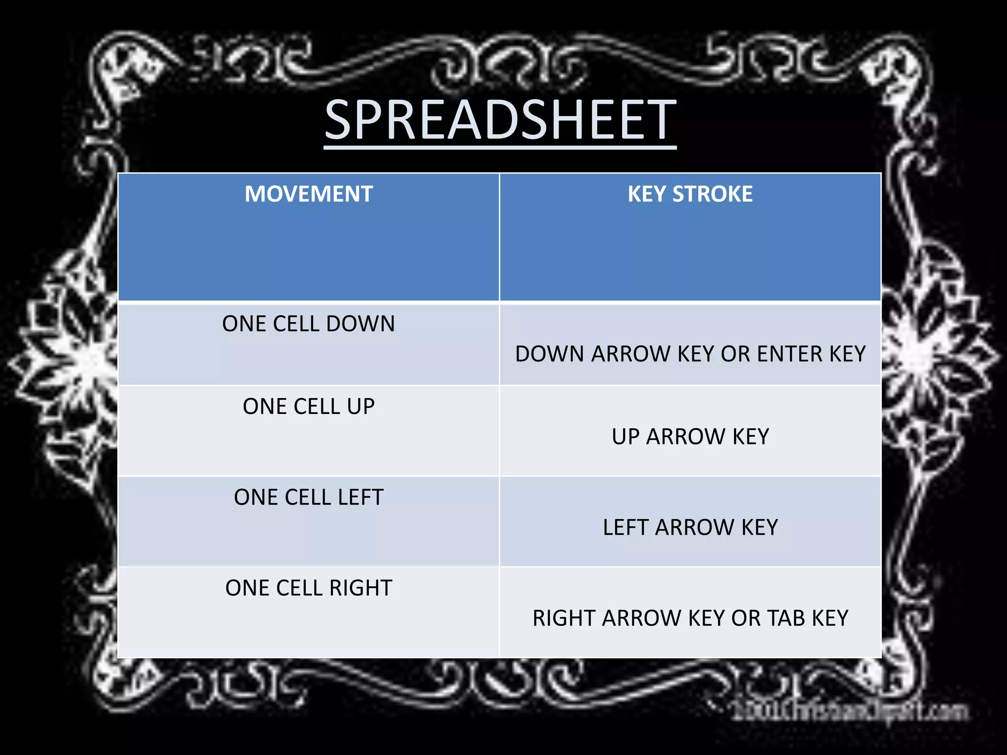 SPREADSHEET
MOVEMENT KEY STROKE
ONE CELL DOWN
DOWN ARROW KEY OR ENTER KEY
ONE CELL UP
UP ARROW KEY
ONE CELL LEFT
LEFT ARROW KEY
ONE CELL RIGHT
RIGHT ARROW KEY OR TAB KEY
 