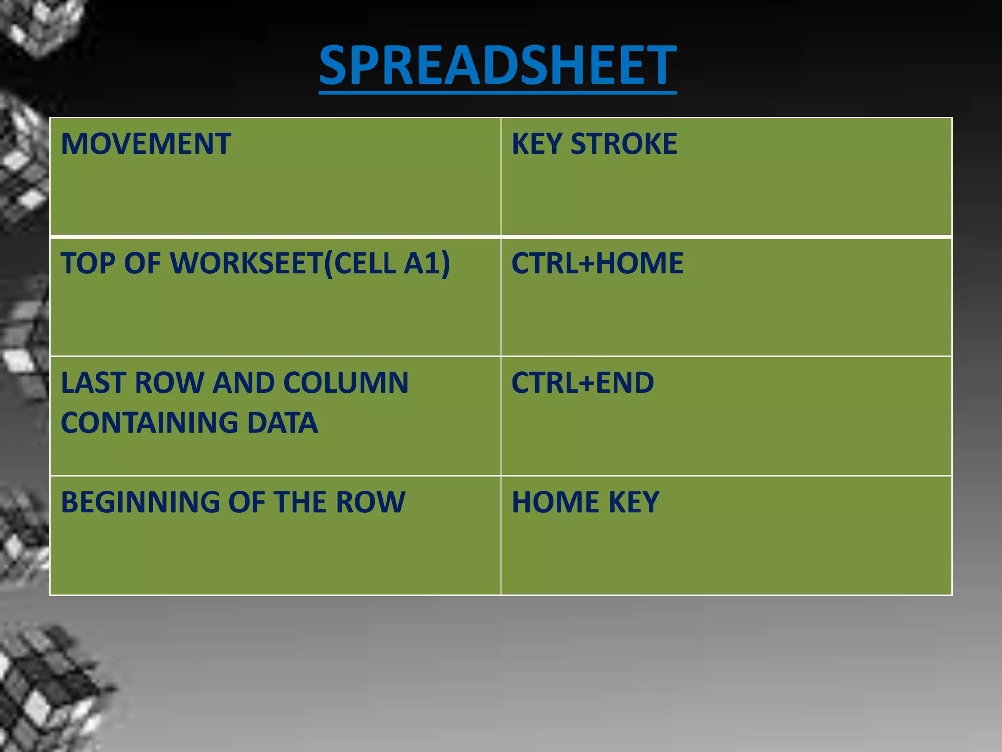 SPREADSHEET
MOVEMENT KEY STROKE
TOP OF WORKSEET(CELL A1) CTRL+HOME
LAST ROW AND COLUMN
CONTAINING DATA
CTRL+END
BEGINNING OF THE ROW HOME KEY
 