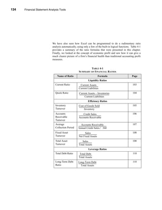 134     Financial Statement Analysis Tools




      CHAPTER 4: Financial Statement Analysis Tools




                                  We have also seen how Excel can be programmed to do a rudimentary ratio
                                  analysis automatically, using only a few of the built-in logical functions. Table 4-1
                                  provides a summary of the ratio formulas that were presented in this chapter.
                                  Finally, we looked at the concept of economic profit and saw how it can give a
                                  much clearer picture of a firm’s financial health than traditional accounting profit
                                  measures.


                                                                    TABLE 4-1
                                                            SUMMARY OF FINANCIAL RATIOS
                                       Name of Ratio                                                  Formula                     Page
                                                                                Liquidity Ratios
                                     Current Ratio             Current Assets                                                     103
                                                           -------------------------------------------
                                                                                                     -
                                                           Current Liabilities
                                     Quick Ratio            Current Assets – Inventories                                          104
                                                            -------------------------------------------------------------------
                                                                                                                              -
                                                                        Current Liabilities
                                                                                Efficiency Ratios
                                     Inventory             Cost of Goods Sold                                                     105
                                                           ----------------------------------------------
                                                                                                        -
                                     Turnover                          Inventory
                                     Accounts                         Credit Sales                                                106
                                                           --------------------------------------------------
                                     Receivable            Accounts Receivable
                                     Turnover
                                     Average                     Accounts Receivable                                              107
                                                          ---------------------------------------------------------------
                                                                                                                        -
                                     Collection Period    Annual Credit Sales ⁄ 360
                                     Fixed Asset                         Sales                                                    108
                                                           ----------------------------------------
                                                                                                  -
                                     Turnover              Net Fixed Assets
                                     Total Asset                    Sales                                                         108
                                                           -----------------------------
                                     Turnover              Total Assets
                                                                                 Leverage Ratios
                                     Total Debt Ratio        Total Debt                                                           110
                                                           -----------------------------
                                                           Total Assets
                                     Long-Term Debt        Long-Term Debt                                                         110
                                                           ----------------------------------------
                                     Ratio                       Total Assets




      134
 