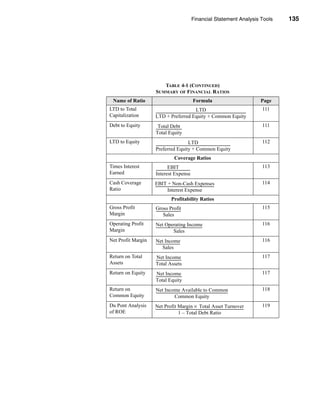 Financial Statement Analysis Tools                                        135




                                                                                                                              Summary




                       TABLE 4-1 (CONTINUED)
                    SUMMARY OF FINANCIAL RATIOS
 Name of Ratio                                                Formula                                                         Page
LTD to Total                                                      LTD                                                          111
                    -------------------------------------------------------------------------------------------------------
                                                                                                                          -
Capitalization      LTD + Preferred Equity + Common Equity
Debt to Equity        Total Debt -                                                                                             111
                    -----------------------------
                    Total Equity
LTD to Equity                                            LTD                                                                   112
                    -------------------------------------------------------------------------------------
                                                                                                        -
                    Preferred Equity + Common Equity
                                         Coverage Ratios
Times Interest                   EBIT                                                                                          113
                    ---------------------------------------
Earned              Interest Expense
Cash Coverage       EBIT + Non-Cash Expenses                                                                                   114
                    -------------------------------------------------------------------
                                                                                      -
Ratio                             Interest Expense
                                      Profitability Ratios
Gross Profit        Gross Profit                                                                                               115
                    ----------------------------
                                               -
Margin                      Sales
Operating Profit    Net Operating Income                                                                                       116
                    ----------------------------------------------------
                                                                       -
Margin                                  Sales
Net Profit Margin   Net Income                                                                                                 116
                    ---------------------------
                                              -
                            Sales
Return on Total      Net Income                                                                                                117
                    -----------------------------
Assets              Total Assets
Return on Equity     Net Income-                                                                                               117
                    -----------------------------
                    Total Equity
Return on           Net Income Available to Common                                                                             118
                                                                                                     -
                    ----------------------------------------------------------------------------------
Common Equity                             Common Equity
Du Pont Analysis    Net Profit Margin × Total Asset Turnover                                                                   119
                    ----------------------------------------------------------------------------------------------------
                                                                                                                       -
of ROE                                        1 – Total Debt Ratio




                                                                                                                                 135
 