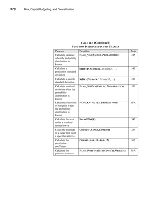 370     Risk, Capital Budgeting, and Diversification




      CHAPTER 11: Risk, Capital Budgeting, and Diversification




                                                              TABLE 11-7 (Continued)
                                                        FUNCTIONS INTRODUCED IN THIS CHAPTER
                                       Purpose                   Function                             Page
                                       Calculate variance        FAME_VAR(VALUES, PROBABILITIES)      345
                                       when the probability
                                       distribution is
                                       known
                                       Calculate a               STDEVP(NUMBER1, NUMBER2, . . .)      345
                                       population standard
                                       deviation
                                       Calculate a sample        STDEV(NUMBER1, NUMBER2, . . .)       346
                                       standard deviation
                                       Calculate standard        FAME_STDDEV(VALUES, PROBABILITIES)   350
                                       deviation when the
                                       probability
                                       distribution is
                                       known
                                       Calculate coefficient     FAME_CV(VALUES, PROBABILITIES)       N/A
                                       of variation when
                                       the probability
                                       distribution is
                                       known
                                       Calculate the area        NormSDist(Z)                         347
                                       under a standard
                                       normal curve
                                       Count the numbers         COUNTIF(RANGE,CRITERIA)              354
                                       in a range that meet
                                       a specified criteria
                                       Calculate the             CORREL(ARRAY1, ARRAY2)               365
                                       correlation
                                       coefficient
                                       Calculate the             FAME_PORTVAR1(VARCOVMAT,WEIGHTS)     N/A
                                       portfolio variance




      370
 