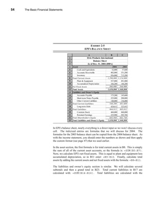 54     The Basic Financial Statements




     CHAPTER 2: The Basic Financial Statements




                                                                        EXHIBIT 2-5
                                                                   EPI’S BALANCE SHEET

                                                                       A                        B          C
                                                  1                   Elvis Products International
                                                  2                          Balance Sheet
                                                  3                   As of Dec. 31, 2004 (000's)
                                                  4   Assets                                      2004      2003
                                                  5        Cash and Equivalents                  52,000    57,600
                                                  6        Accounts Receivable                  402,000   351,200
                                                  7        Inventory                            836,000   715,200
                                                  8   Total Current Assets                   1,290,000 1,124,000
                                                  9        Plant & Equipment                    527,000   491,000
                                                 10        Accumulated Depreciation             166,200   146,200
                                                 11   Net Fixed Assets                        360,800    344,800
                                                 12   Total Assets                           1,650,800 1,468,800
                                                 13   Liabilities and Owner's Equity
                                                 14        Accounts Payable                     175,200   145,600
                                                 15        Short-term Notes Payable             225,000   200,000
                                                 16        Other Current Liabilities            140,000   136,000
                                                 17   Total Current Liabilities                540,200 481,600
                                                 18        Long-term Debt                       424,612   323,432
                                                 19   Total Liabilities                        964,812 805,032
                                                 20        Common Stock                         460,000   460,000
                                                 21        Retained Earnings                    225,988   203,768
                                                 22   Total Shareholder's Equity               685,988 663,768
                                                 23   Total Liabilities and Owner's Equity   1,650,800 1,468,800


                                 In EPI’s balance sheet, nearly everything is a direct input so we won’t discuss every
                                 cell. The italicized entries are formulas that we will discuss for 2004. The
                                 formulas for the 2003 balance sheet can be copied from the 2004 balance sheet. As
                                 with the income statement, you should enter the numbers as shown and then apply
                                 the custom format (see page 47) that we used earlier.

                                 In the asset section, the first formula is for total current assets in B8. This is simply
                                 the sum of all of the current asset accounts, so the formula is: =SUM(B5:B7).
                                 Next, we calculate EPI’s net fixed assets. This is equal to plant and equipment less
                                 accumulated depreciation, so in B11 enter: =B9-B10. Finally, calculate total
                                 assets by adding the current assets and net fixed assets with the formula: =B8+B11.

                                 The liabilities and owner’s equity section is similar. We will calculate several
                                 subtotals and then a grand total in B23. Total current liabilities in B17 are
                                 calculated with: =SUM(B14:B16). Total liabilities are calculated with the



     54
 