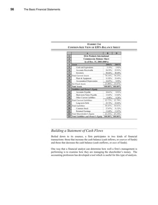 56     The Basic Financial Statements




     CHAPTER 2: The Basic Financial Statements




                                                               EXHIBIT 2-6
                                                 COMMON-SIZE VIEW OF EPI’S BALANCE SHEET

                                                                       A                     B        D
                                                   1               Elvis Products International
                                                   2               Common-size Balance Sheet
                                                   3               As of Dec. 31, 2004 (000's)
                                                   4   Assets                                 2004% 2003%
                                                   5        Cash and Equivalents               3.15%   3.92%
                                                   6        Accounts Receivable               24.35% 23.91%
                                                   7        Inventory                         50.64% 48.69%
                                                   8   Total Current Assets                  78.14% 76.53%
                                                   9        Plant & Equipment                 31.92% 33.43%
                                                  10        Accumulated Depreciation          10.07%   9.95%
                                                  11   Net Fixed Assets                      21.86% 23.47%
                                                  12   Total Assets                         100.00% 100.00%
                                                  13   Liabilities and Owner's Equity
                                                  14        Accounts Payable                  10.61%   9.91%
                                                  15        Short-term Notes Payable          13.63% 13.62%
                                                  16        Other Current Liabilities          8.48%   9.26%
                                                  17   Total Current Liabilities             32.72% 32.79%
                                                  18        Long-term Debt                    25.72% 22.02%
                                                  19   Total Liabilities                     58.45% 54.81%
                                                  20        Common Stock                      27.87% 31.32%
                                                  21        Retained Earnings                 13.69% 13.87%
                                                  22   Total Shareholder's Equity            41.55% 45.19%
                                                  23   Total Liabilities and Owner's Equity 100.00% 100.00%




                                 Building a Statement of Cash Flows
                                 Boiled down to its essence, a firm participates in two kinds of financial
                                 transactions: those that increase the cash balance (cash inflows, or sources of funds)
                                 and those that decrease the cash balance (cash outflows, or uses of funds).

                                 One way that a financial analyst can determine how well a firm’s management is
                                 performing is to examine how they are managing the shareholder’s money. The
                                 accounting profession has developed a tool which is useful for this type of analysis.




     56
 