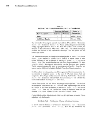 60     The Basic Financial Statements




     CHAPTER 2: The Basic Financial Statements




                                                                TABLE 2-3
                                          SIGNS OF CASH FLOWS FOR THE STATEMENT OF CASH FLOWS
                                                                    Direction of Change         Order of
                                         Type of Account           Increase      Decrease      Subtraction

                                         Asset                          –            +        Older – Newer
                                         Liability or Equity            +            –        Newer – Older

                                 The formula for the change in accounts receivable in B7 should be: ='Balance
                                 Sheet'!E6-'Balance Sheet'!C6. We can get the change in inventories by
                                 simply copying this formula down to B8. Note that for these asset accounts, the
                                 direction of the subtraction is 2003 value – 2004 value. For liability and equity
                                 accounts the direction of the subtraction is reversed. This will ensure that the
                                 correct sign is used.

                                 The formula to calculate the change in accounts payable in B9 is: ='Balance
                                 Sheet'!C14-'Balance Sheet'!E14. In B10, to get the change in other
                                 current liabilities, we use the formula: ='Balance Sheet'!C16-'Balance
                                 Sheet'!E16. Now we calculate the total cash flows from operations in C11 with:
                                 =SUM(B5:B10). Note that we have skipped over the short-term notes payable.
                                 That is because notes payable is not an operating current liability. Generally, any
                                 interest-bearing liability is included in the Cash Flows from Financing section.

                                 Cash flows from investing are those cash flows generated from investments (or dis-
                                 investments) in long-term assets. In the case of EPI, that means plant and
                                 equipment. This change can be calculated in B13 by the formula: ='Balance
                                 Sheet'!E9-'Balance Sheet'!C9. For consistency, we will calculate the
                                 total cash flows from investing in C14 with: =B13.

                                 For the final section, our first item is the change in notes payable. This account
                                 increased from $200,000 in 2003 to $225,000 in 2004, representing a cash inflow
                                 of $25,000. In B16 enter the formula: ='Balance Sheet'!C15-'Balance
                                 Sheet'!E15. Next, we can calculate the change in long-term debt with the
                                 formula: ='Balance Sheet'!C18-'Balance Sheet'!E18.

                                 Cash dividends paid to shareholders in 2004 were $22,000 (a use of funds). This is
                                 calculated with the formula:

                                          Dividends Paid = Net Income – Change in Retained Earnings ,

                                 so in B18 enter the formula: =-('Income Statement'!C15-('Balance
                                 Sheet'!C21-'Balance Sheet'!E21)). Note that the parentheses are


     60
 