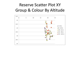 Reserve Scatter Plot XY 
Group & Colour By Altitude 
 
