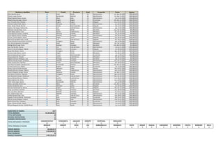 Nombres y Apellidos
Alana Morales Baron
Tenorio Lopez Carmen
Misael Ruperto Ramos Acosta
Roberto Facundo Lopez Alarcon
Luis Fernando Silva Arbelaez
Cristina Eulalia Giraldo Baena
Celso Steven Pineda Barreto
Cadena Lilia Vargas Cadena Lilia
Robinson Damian Reyes Cano
Cesar Nabor Cabrera Cano
Tania Maclovia Campos Cardenas
Laura Nefertiti Herrera Ceballos
Cristian Camilo Medina Clavijo
Marisela Emeregilda Tapia Conde
Honorio Eluterio Vasconcelos Contreras
Ana Lilia Campomanes Fernandez
Rodrigo Ramiro Lugo Flores
Juan Camilo Ortiz Gomez
Reinel Antonio Rodriguez Higuita
Jorge Alirio Mujica Huerta
Vicente Crispin Garcia Huerta
Karla Anastacia Rosas Huesca
Rosa Cananea Gil Hurtado
Rogelio Ambrosio Rodriguez Leal
Seferino Renato Perales Lombardo
Edson Arantes Ortiz Martinez
Jose María Avendaño Mendoza Jose
Luciano Erasmo Cruz Molina
Disney Yuyeimi Giraldo Naranjo
Braulio Saturnino Vasquez Nolasco
Aurora Cleopatra Campos Ochoa
Suly Socorro Gutierrez Oquendo
Juan Mardonio Campos Orbañanos
Jhonny Michael Moreno Palacios
Pedro Rodimiro Paz Perez
Johan Alexis Lopez Quiroz
Renan Luis Cobos Renan Luis
Andres Amado Rios Ruiz
Marcela Anatoila Bernal Salinas
Jorge Luis Palacio Sandoval
Jose Luis Olmo Solorzano
Ana Isabel Arango Soto
Andrea Ramona Aspe Soto
Angeles Primitiva Galindo Talamantes
Marcos Canuto Munguia Velasco
Martin Danilo Diaz Velazquez
Edwin Andrey Escobar Zapata
Mireya Margarita Sanchez Zedillo Mireya

SUMATORIA DE EDADES:
TOTAL INGRESOS:
TOTAL EMPLEADOS:
MUJERES CONTRATADAS:
HOMBRES CONTRATADOS:
TOTAL EMPLEADOS X PROFSION:
TOTAL PERSONAS X CIUDAD:
MENOR INGRESO:
MAYOR INGRESO:
EDAD PROMEDIO:
INGRESO PROMEDIO:

Sexo
M
M
M
M
M
F
M
F
M
M
F
F
M
F
M
F
M
M
M
M
M
F
F
M
M
M
M
M
F
M
F
F
M
M
M
M
M
M
F
M
M
F
F
F
M
M
M
M

2227
96.300.000,00 $
48
15
33
ADMINISTRATIVO
22
MEDELLíN
5
850.000,00 $
3.500.000,00 $
46
2.006.250,00 $

Ciudad
Pasto
Barranquilla
Neiva
Bogotá
Bogotá
Montería
Cúcuta
Cali
Pasto
Soacha
Montería
Medellín
Ibagué
Cali
Cartagena
Pasto
Rionegro
Cali
Medellín
Cartagena
Ibagué
Cúcuta
Soacha
Rionegro
Medellín
Cúcuta
Barranquilla
Bogotá
Manizales
Soacha
Montería
Cartagena
Cali
Soacha
Rionegro
Barranquilla
Neiva
Manizales
Ibagué
Rionegro
Medellín
Medellín
Cali
Bello
Neiva
Bello
Bello
Pasto

ECONOMISTA
5
BOGOTÁ
3

Provincia
Nariño
Atlántico
Huila
Bogotá
Bogotá
Córdoba
Norte Santander
Valle del Cauca
Nariño
Cundinamarca
Córdoba
Antioquia
Tolima
Valle del Cauca
Bolívar
Nariño
Antioquia
Valle del Cauca
Antioquia
Bolívar
Tolima
Norte Santander
Cundinamarca
Antioquia
Antioquia
Norte Santander
Atlántico
Bogotá
Caldas
Cundinamarca
Córdoba
Bolívar
Valle del Cauca
Cundinamarca
Antioquia
Atlántico
Huila
Caldas
Tolima
Antioquia
Antioquia
Antioquia
Valle del Cauca
Antioquia
Huila
Antioquia
Antioquia
Nariño

ABOGADO
8
NEIVA
3

Edad
63
40
33
54
53
31
46
54
54
56
24
41
62
64
41
57
56
26
39
54
45
39
54
57
64
21
65
49
55
40
40
48
43
51
61
63
42
23
52
41
26
57
40
58
39
48
29
29

GERENTE
1
CALI
5

Ocupación
Administrativo
Administrativo
Administrativo
Economista
Abogado
Administrativo
Abogado
Administrativo
Secretaria
Mensajero
Mensajero
Administrativo
Abogado
Abogado
Administrativo
Mensajero
Secretaria
Administrativo
Abogado
Administrativo
Mensajero
Economista
Mensajero
Secretaria
Administrativo
Mensajero
Secretaria
Economista
Gerente
Administrativo
Administrativo
Administrativo
Administrativo
Administrativo
Administrativo
Administrativo
Secretaria
Abogado
Abogado
Secretaria
Abogado
Administrativo
Administrativo
Economista
Administrativo
Economista
Administrativo
Administrativo

SECRETARIA
6
BARRANQUILLA
3

Fecha
jun, dom-04-2000
oct, dom-13-2013
jun, lun-05-2000
abr, dom-16-2000
ene, mié-05-2000
jun, sáb-03-2000
abr, vie-07-2000
ago, vie-04-2000
may, mar-09-2000
oct, mar-26-2010
dic, jue-28-2000
feb, sáb-09-2002
sep, sáb-09-2000
abr, sáb-16-2005
ago, jue-08-2002
nov, mar-13-2007
mar, dom-05-2000
oct, jue-12-2000
jul, sáb-08-2000
ago, sáb-05-2000
jul, sáb-23-2005
sep, vie-06-2013
feb, sáb-10-2001
sep, vie-20-2002
nov, mar-13-2001
abr, sáb-28-2012
abr, dom-02-2000
dic, vie-08-2000
feb, mié-02-2000
mar, lun-03-2003
oct, dom-13-2002
ago, mié-09-2000
may, mar-06-2003
mar, sáb-04-2000
ene, mié-04-2006
jun, jue-08-2000
nov, dom-12-2000
dic, sáb-02-2000
feb, mar-15-2000
ene, sáb-08-2000
dic, mié-12-2012
abr, jue-06-2000
sep, sáb-02-2000
abr, lun-07-2003
ene, lun-01-2001
oct, vie-06-2000
oct, jue-03-2999
oct, lun-02-2000

MENSAJERO
6
MANIZALES
2

Ingreso
2.000.000,00 $
2.000.000,00 $
2.000.000,00 $
2.800.000,00 $
3.000.000,00 $
2.000.000,00 $
3.000.000,00 $
2.000.000,00 $
850.000,00 $
950.000,00 $
950.000,00 $
2.000.000,00 $
3.000.000,00 $
3.000.000,00 $
2.000.000,00 $
950.000,00 $
850.000,00 $
2.000.000,00 $
3.000.000,00 $
2.000.000,00 $
950.000,00 $
2.800.000,00 $
950.000,00 $
850.000,00 $
2.000.000,00 $
950.000,00 $
850.000,00 $
2.800.000,00 $
3.500.000,00 $
2.000.000,00 $
2.000.000,00 $
2.000.000,00 $
2.000.000,00 $
2.000.000,00 $
2.000.000,00 $
2.000.000,00 $
850.000,00 $
3.000.000,00 $
3.000.000,00 $
850.000,00 $
3.000.000,00 $
2.000.000,00 $
2.000.000,00 $
2.800.000,00 $
2.000.000,00 $
2.800.000,00 $
2.000.000,00 $
2.000.000,00 $

PASTO
4

Lista
F
M

IBAGUÉ
3

SOACHA
4

CARTAGENA
3

MONTERÍA
3

CÚCUTA
3

RIONEGRO
4

BELLO
3

 